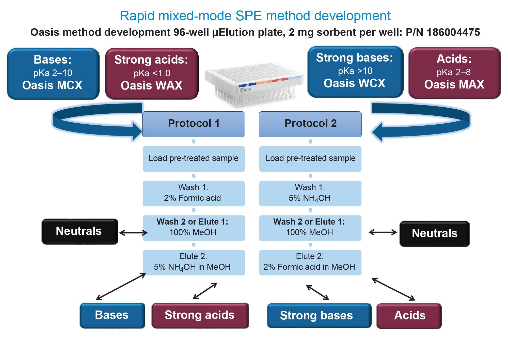 Representative Oasis 2x4 Mixed-Mode (MM) SPE method development protocol used with the, Oasis Method Development 96-well µElution Plate