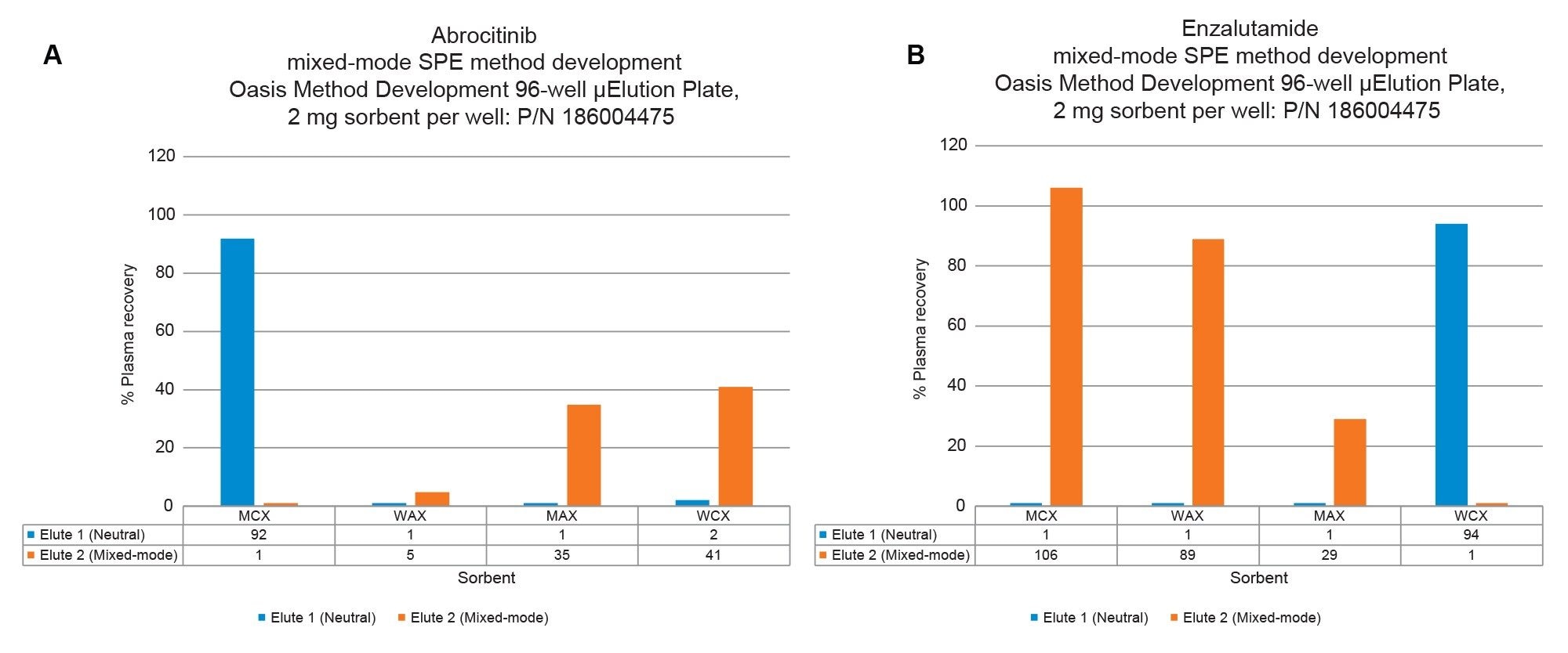 Demonstration of Oasis mixed-mode SPE bioanalytical extraction performance of abrocitinib (Panel A), and enzalutamide (Panel B) using the Oasis 2x4 Mixed-Mode (MM) SPE method development protocol and Oasis Method Development 96-well µElution Plate