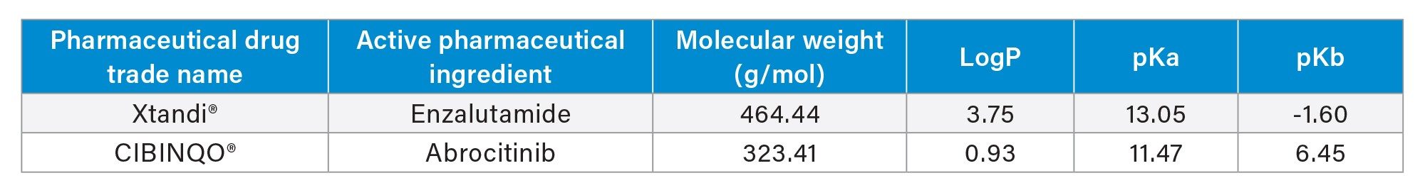 Physiochemical properties of enzalutamide and abrocitinib pharmaceuticals