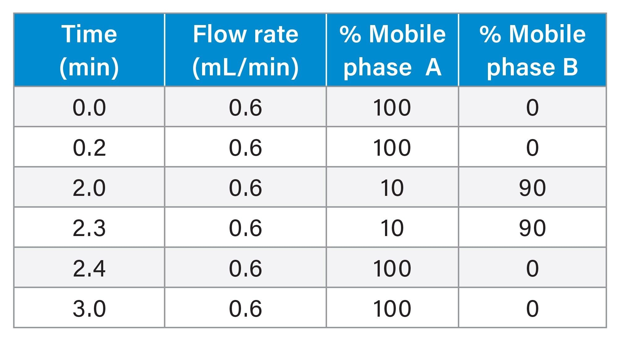 UPLC Gradient Table