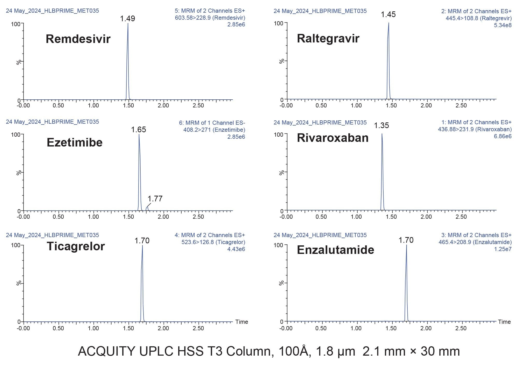 LC chromatographic separation of the small molecule pharmaceuticals (250 ng/mL) using the ACQUITY UPLC HSS T3 Column, 100Å, 1.8 µm, 2.1 mm x 30 mm