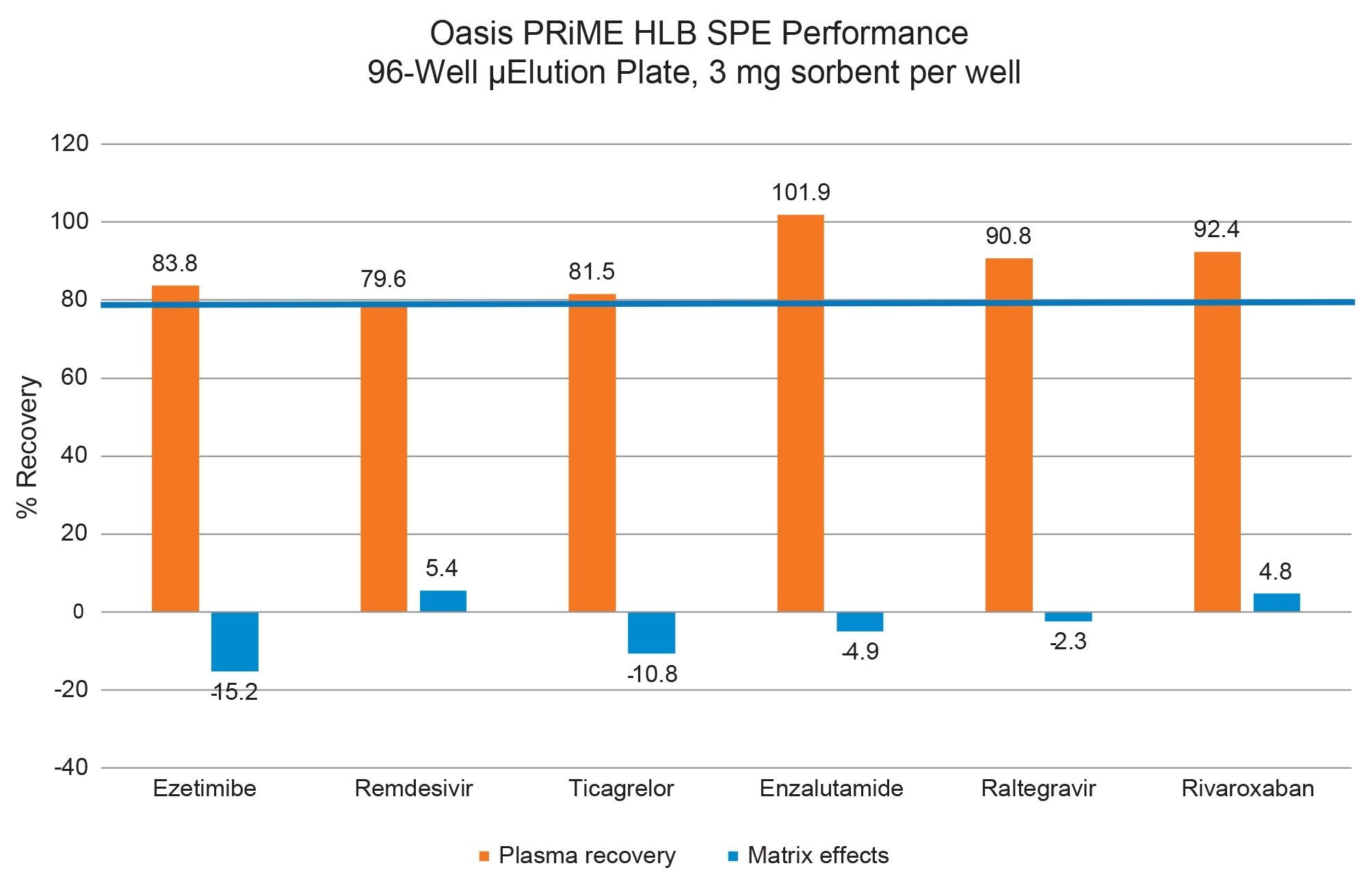 Representative recovery and matrix effects resulting from the extraction of the pharmaceutical analytes from plasma using the Oasis PRiME HLB in the 96-Well µElution format and SPE extraction protocol listed in Figure 1