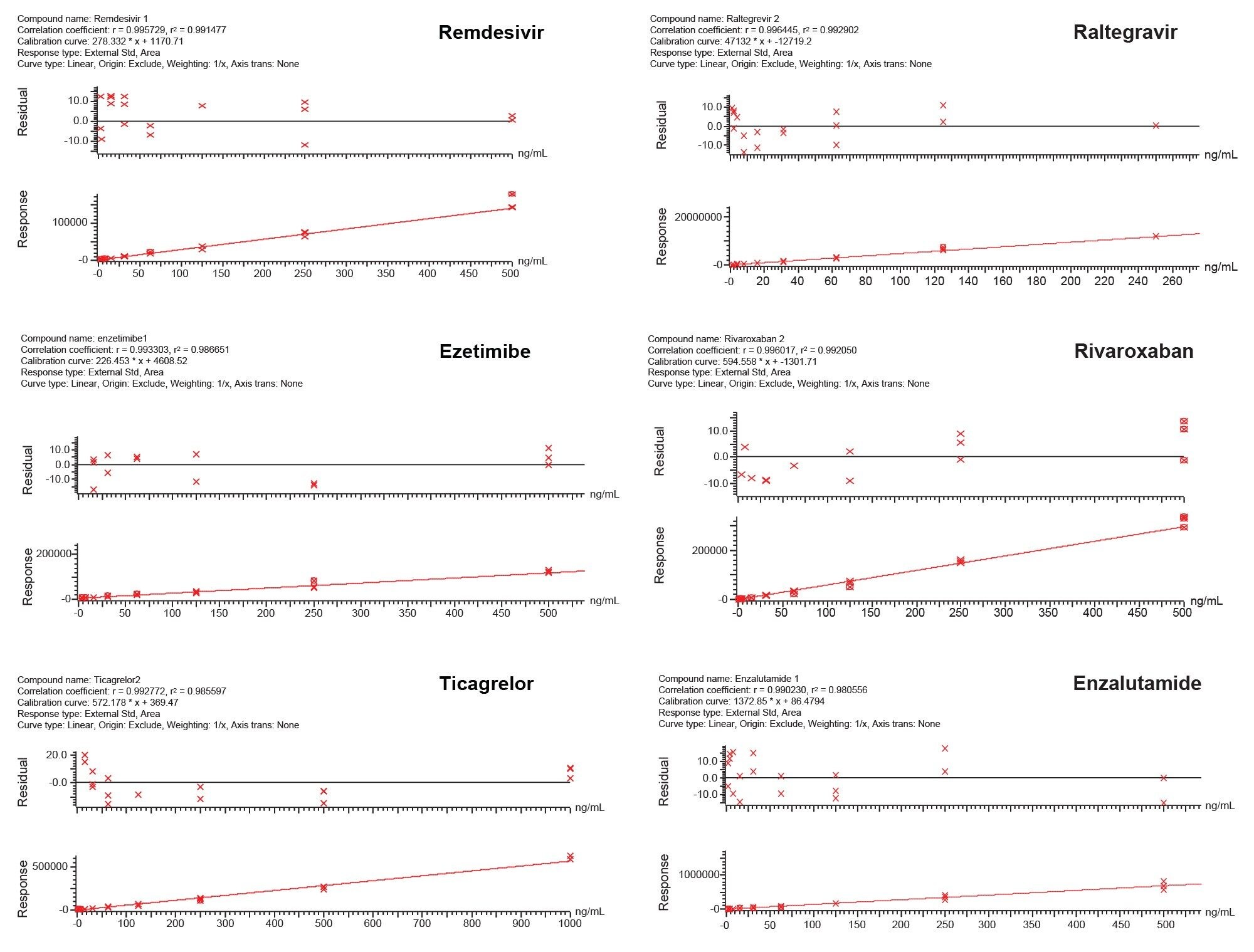 Representative quantification performance for the pharmaceutical analytes demonstrating linearity accuracy and precision across calibration points