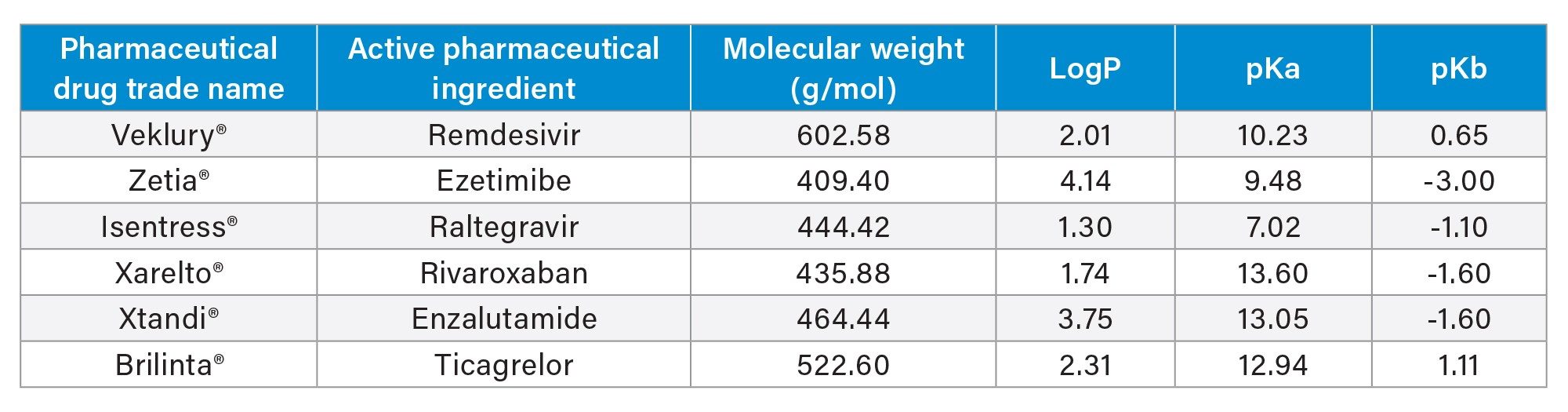 Small Molecule Pharmaceuticals and their physiochemical properties highlighted in this application