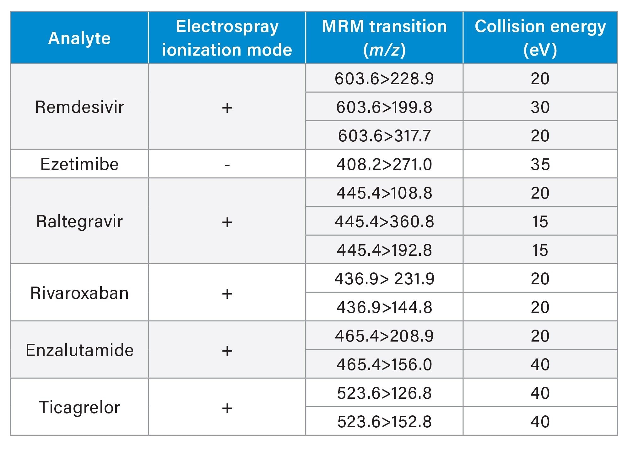 MS ESI mode, MRM transitions, and collision energy employed for each pharmaceutical.
