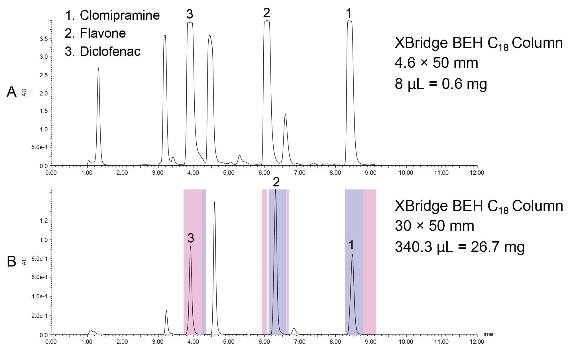 Scaling the separation using XBridge BEH C18 Columns with 0.1% NH4OH