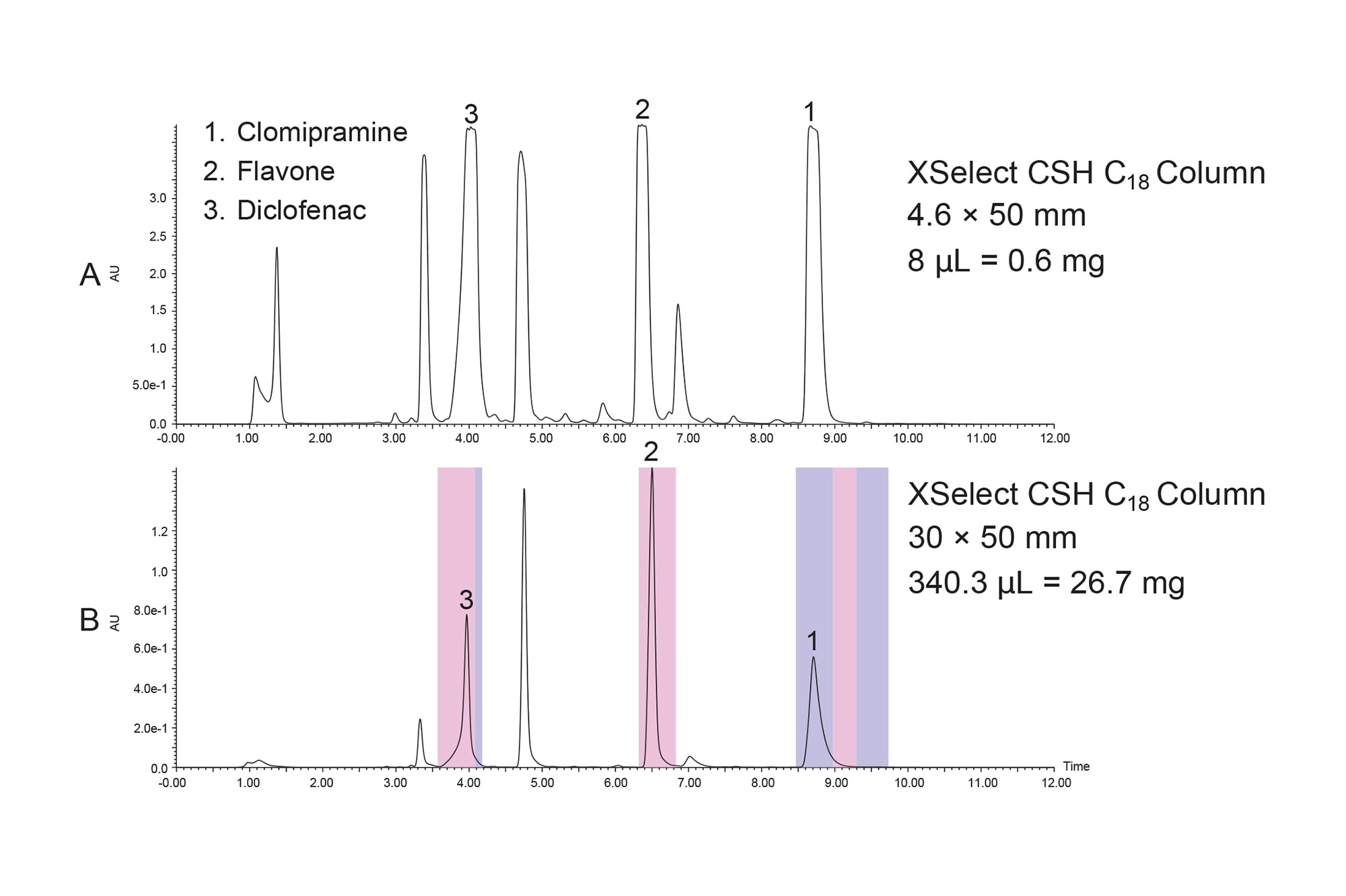 Leveraging Mobile Phase pH to Optimize Separations for Improved Prep