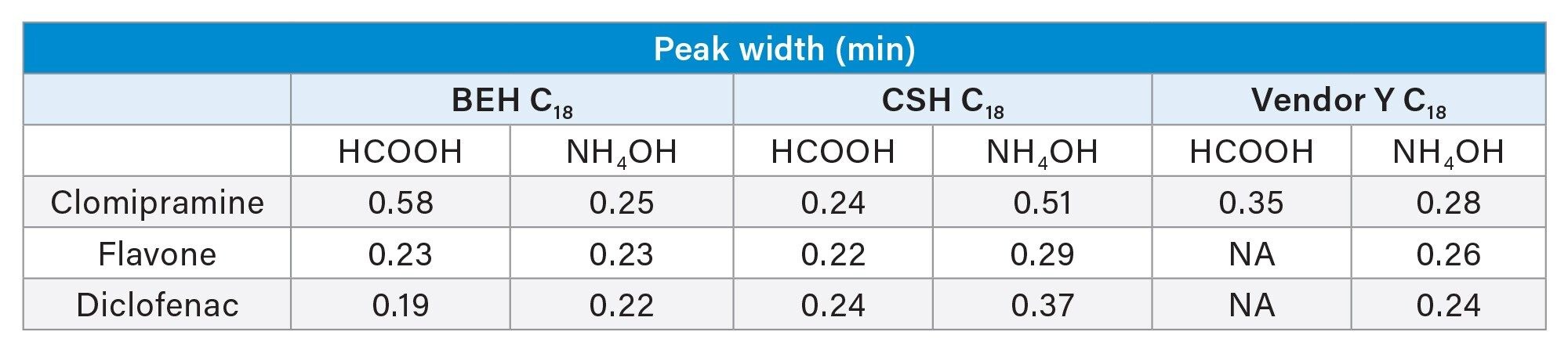 Peak Width Comparison in Mobile Phases Containing 0.1% Formic Acid