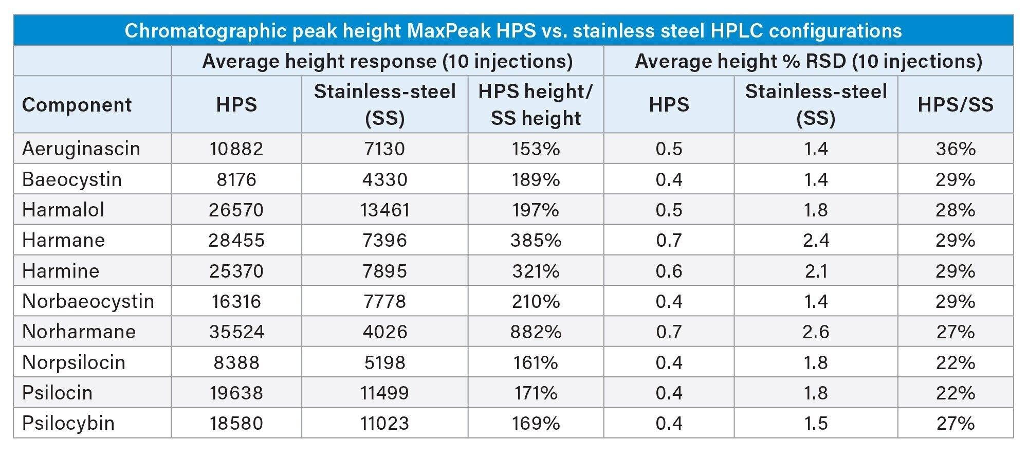 Comparison of chromatographic peak height on standard stainless-steel surfaces versus MaxPeak HPS surfaces