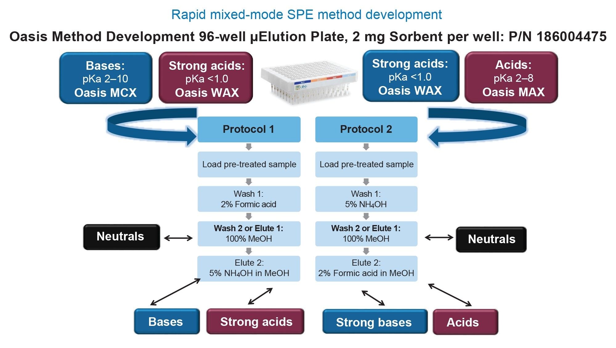 Oasis mixed-mode method development protocol for rapid SPE