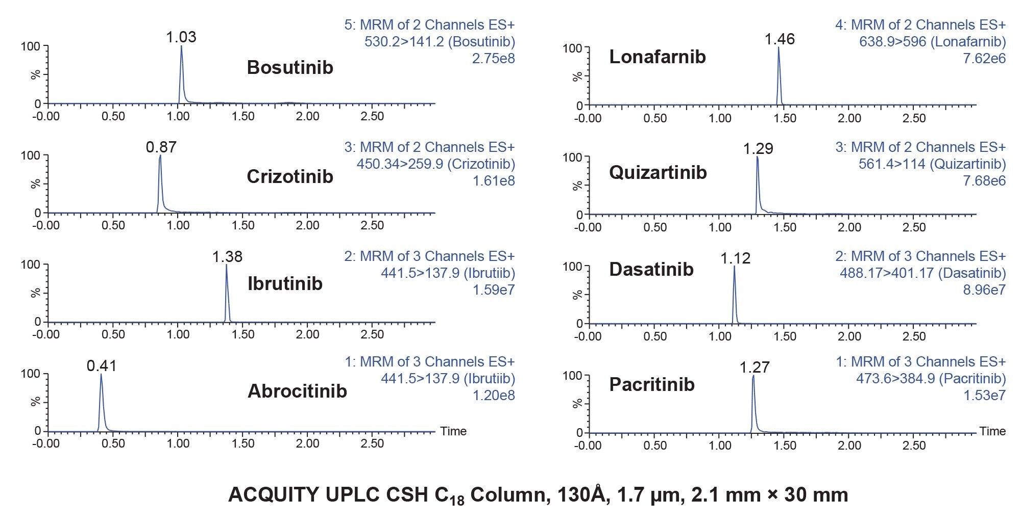 LC chromatographic separation of the TKI oncology pharmaceuticals