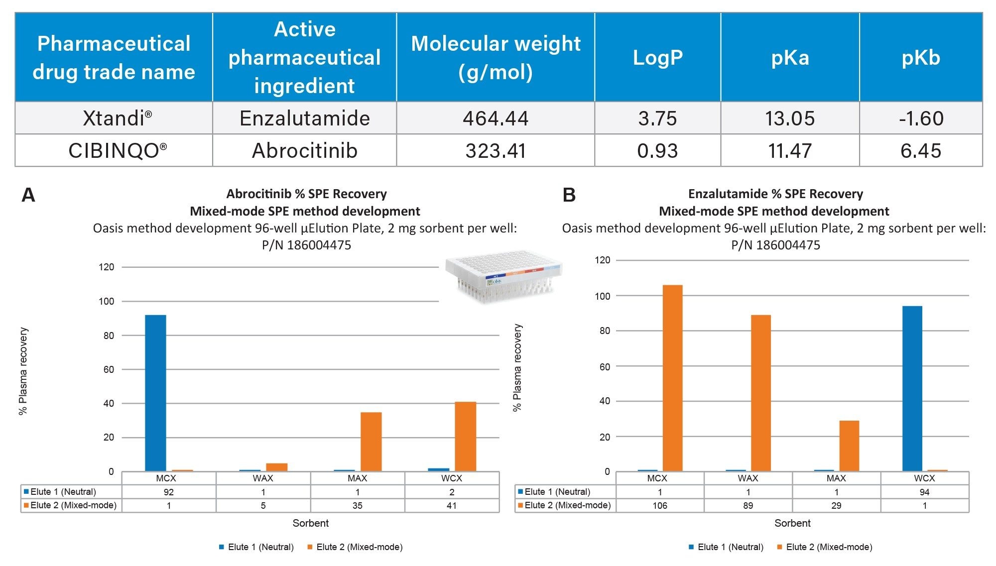 Representative plasma recovery resulting from the extraction of the pharmaceutical analytes