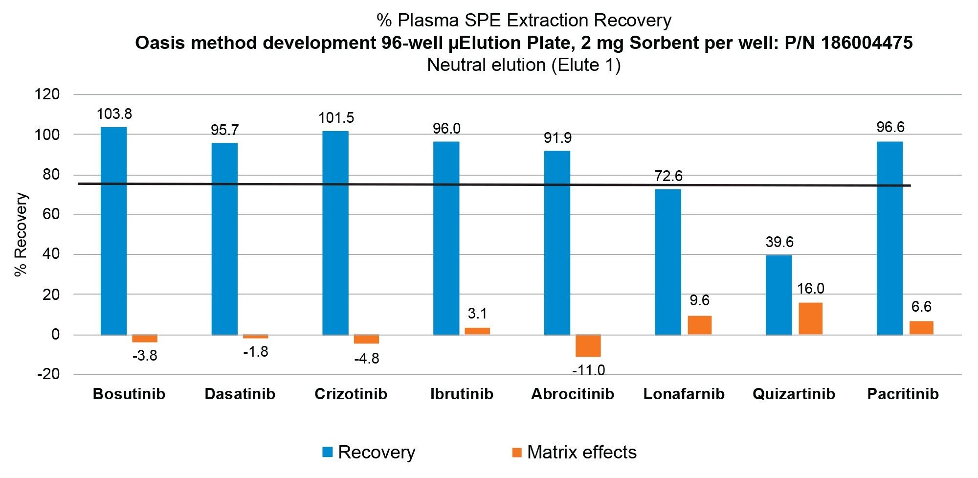 Representative recovery and matrix effects resulting from the extraction of the TKI oncology