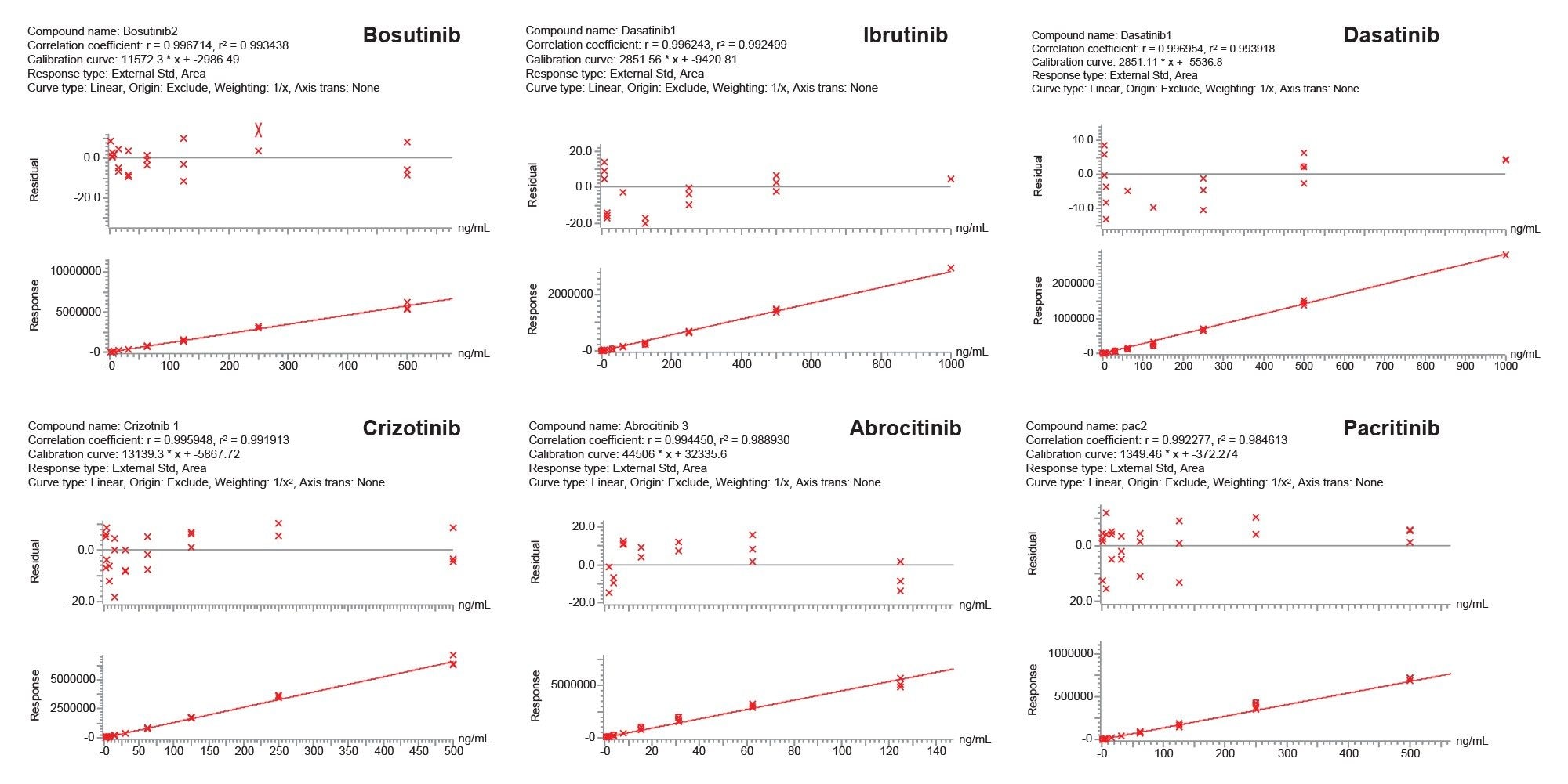 Representative quantification performance for the TKI oncology pharmaceuticals