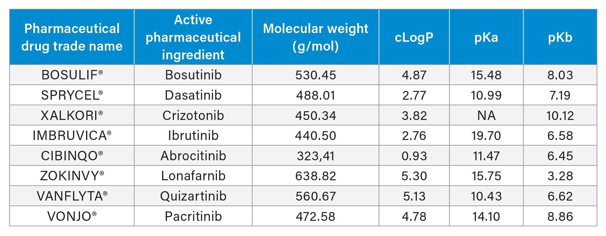 Small Molecule Pharmaceuticals and their physiochemical properties