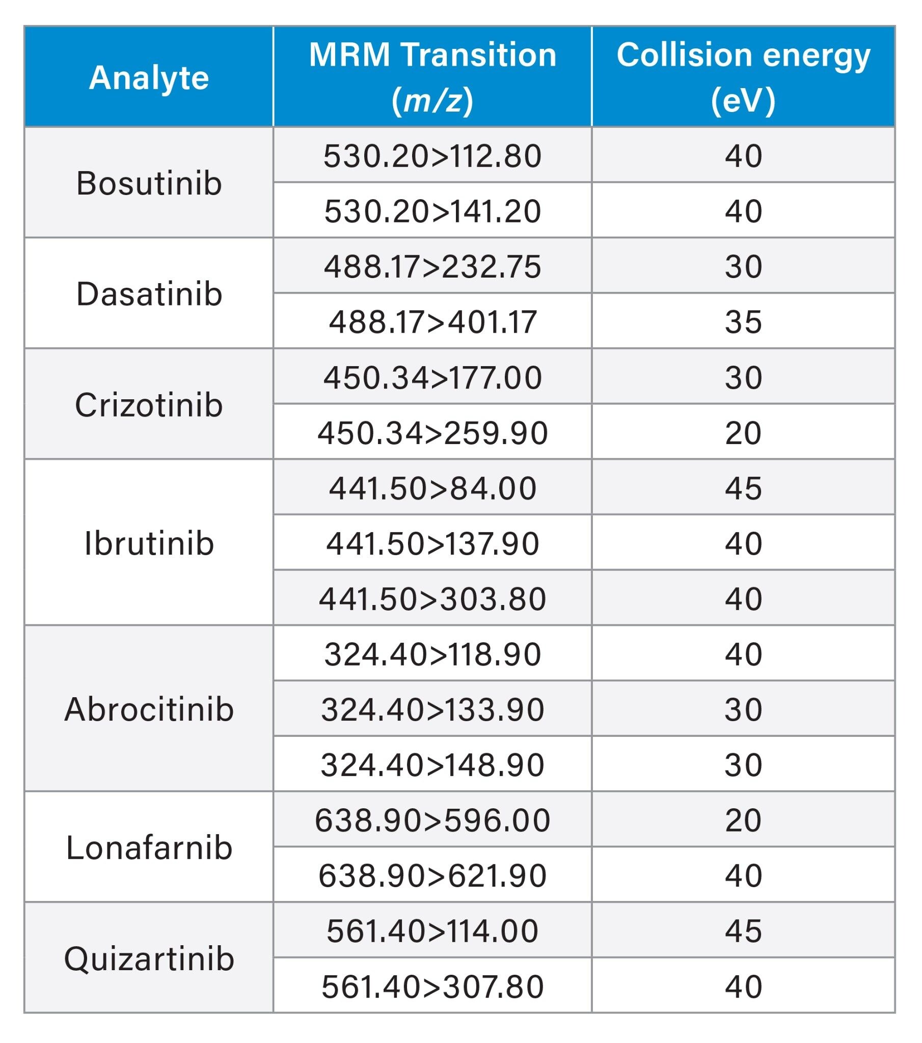 MS ESI mode, MRM transitions, and collision energy
