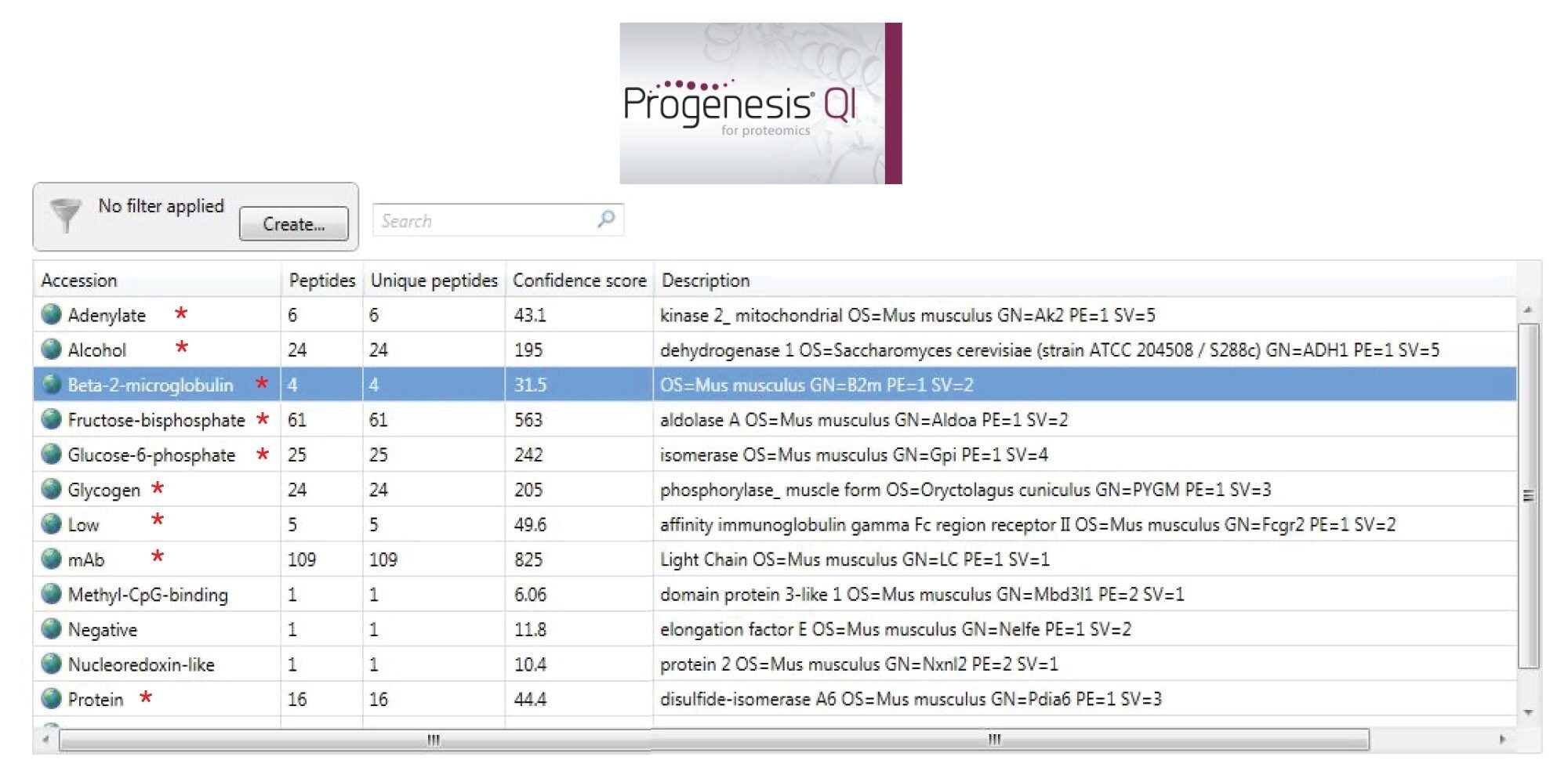 Progenesis QIP results showing the HCPs identified in the NIST mAb by the Discovery HCP Assay performed on the Xevo G3 