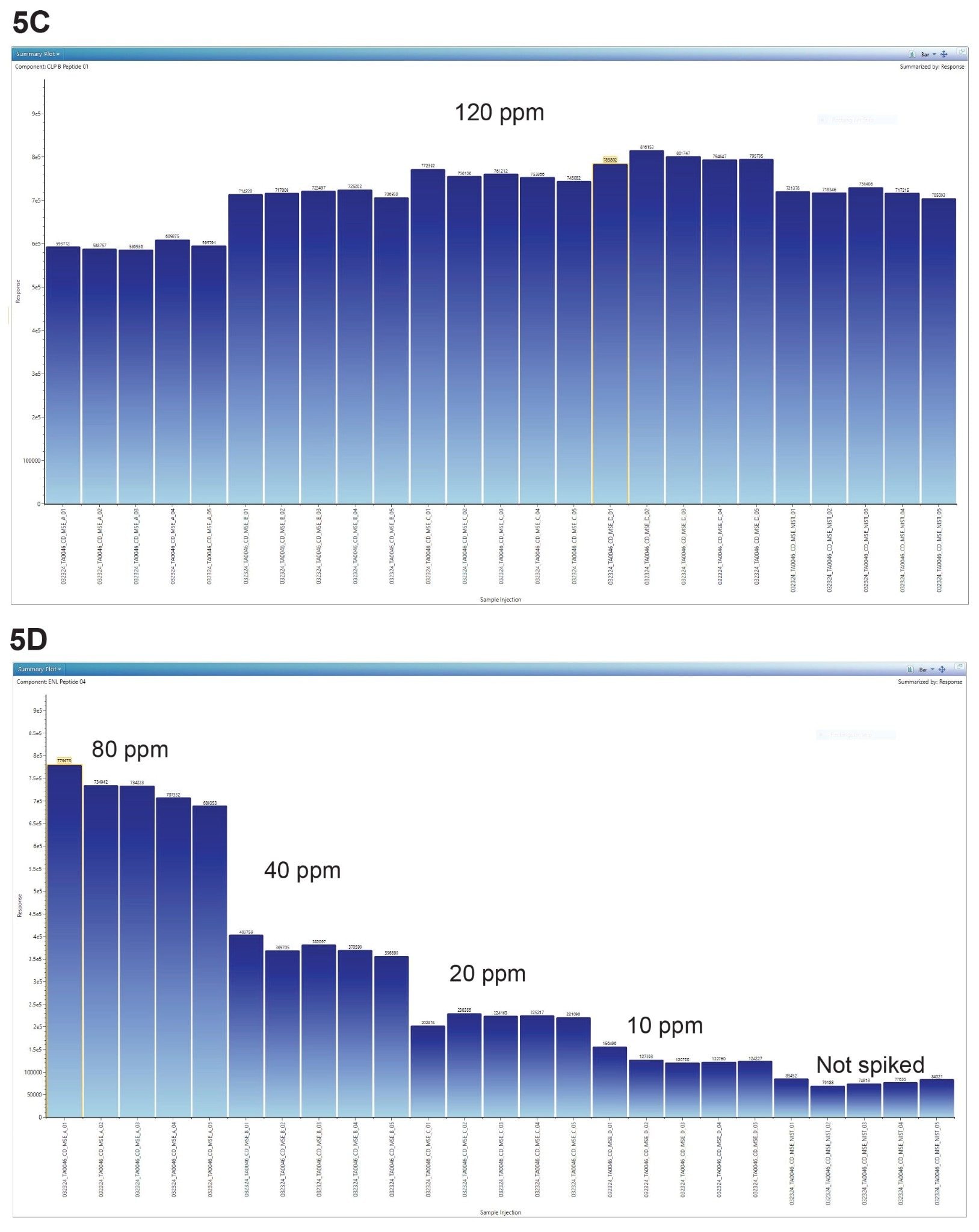Peptide level results of the HCP Monitoring Assay