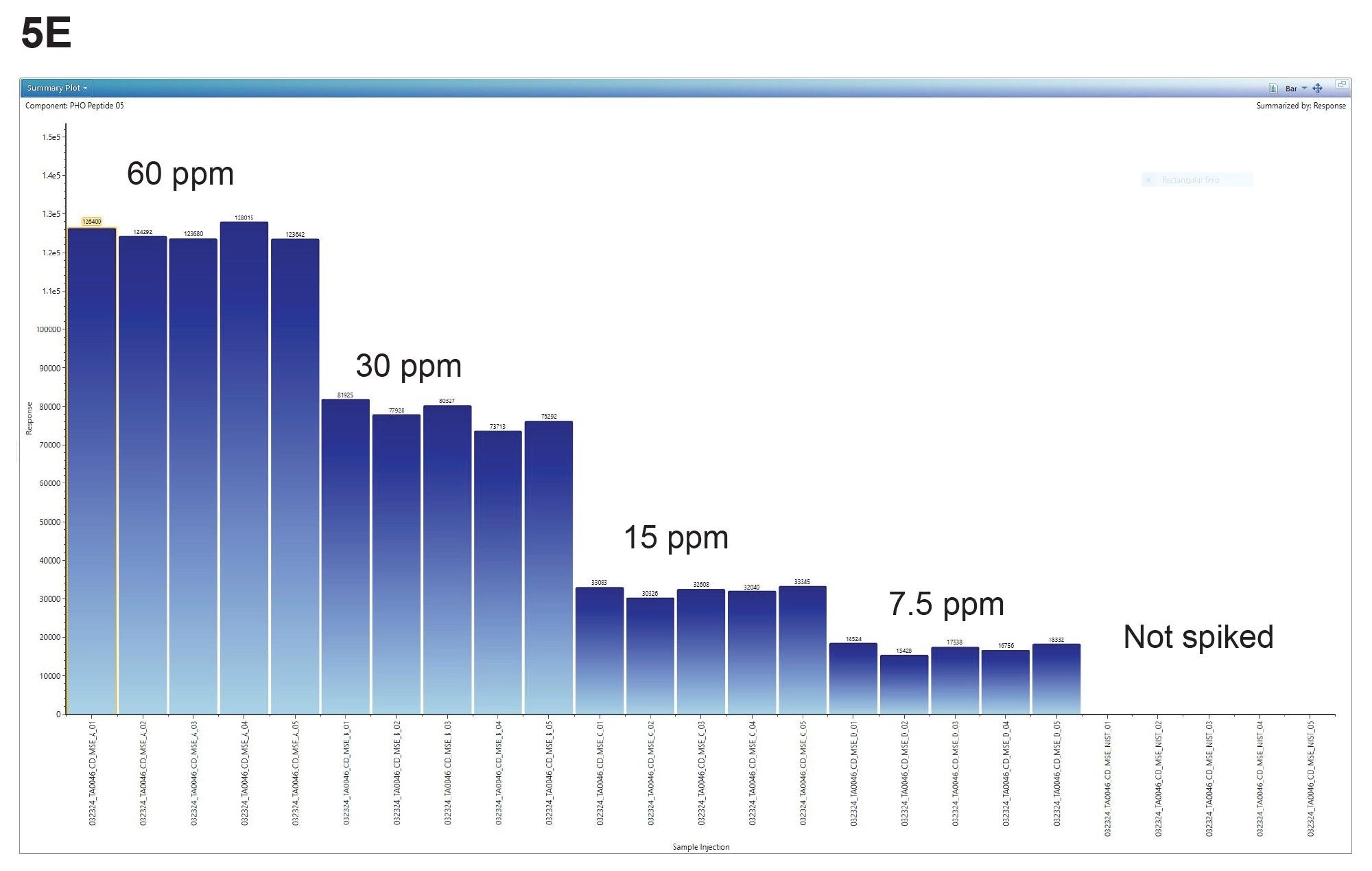 Peptide level results of the HCP Monitoring Assay