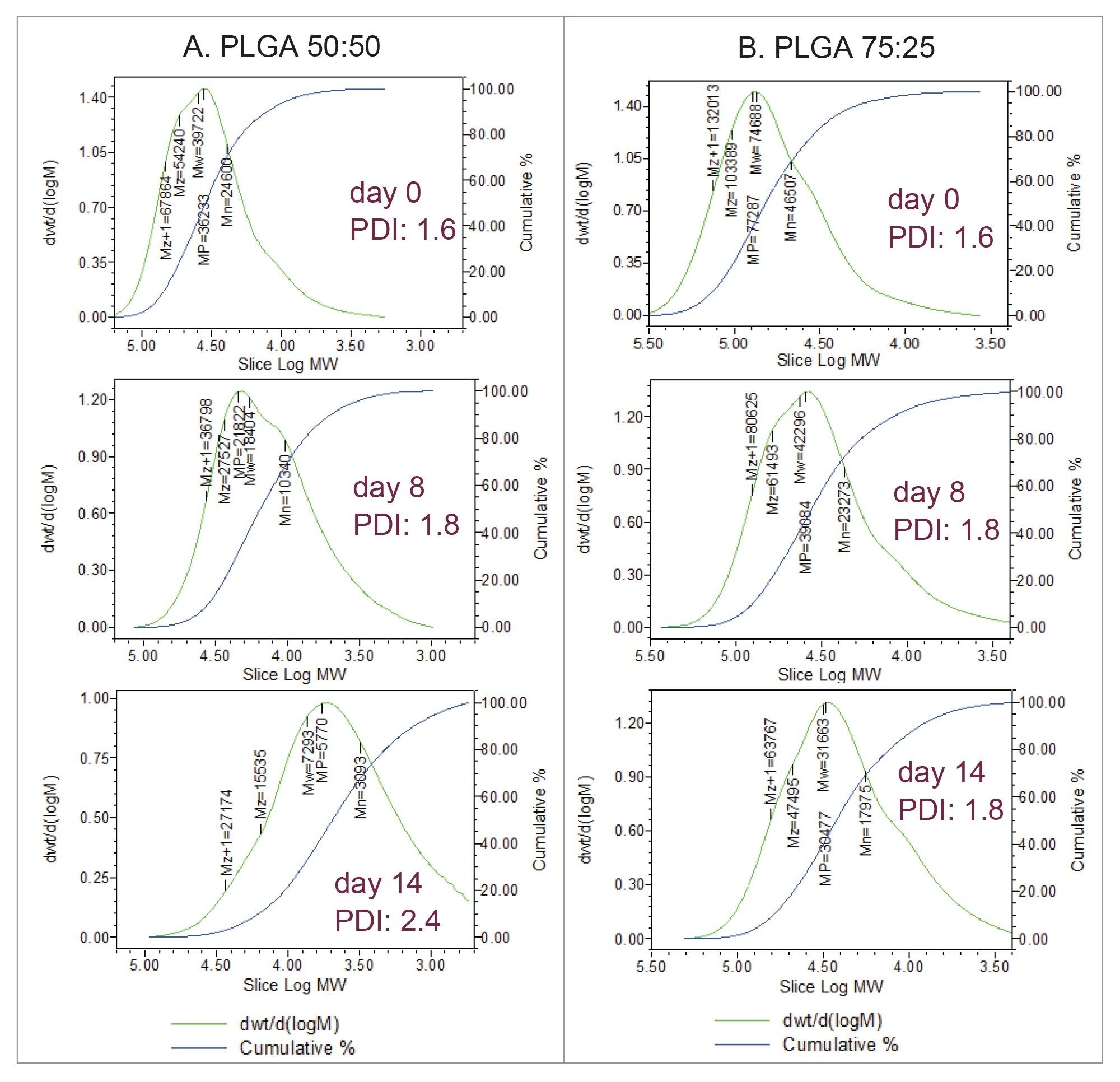 Molecular weight distribution plots for PLGA 50:50 (A) and PLGA 75:25 (B) degradation study by incubation in 0.5% PVA in water solution at 37 °C. PDI: polydispersity index