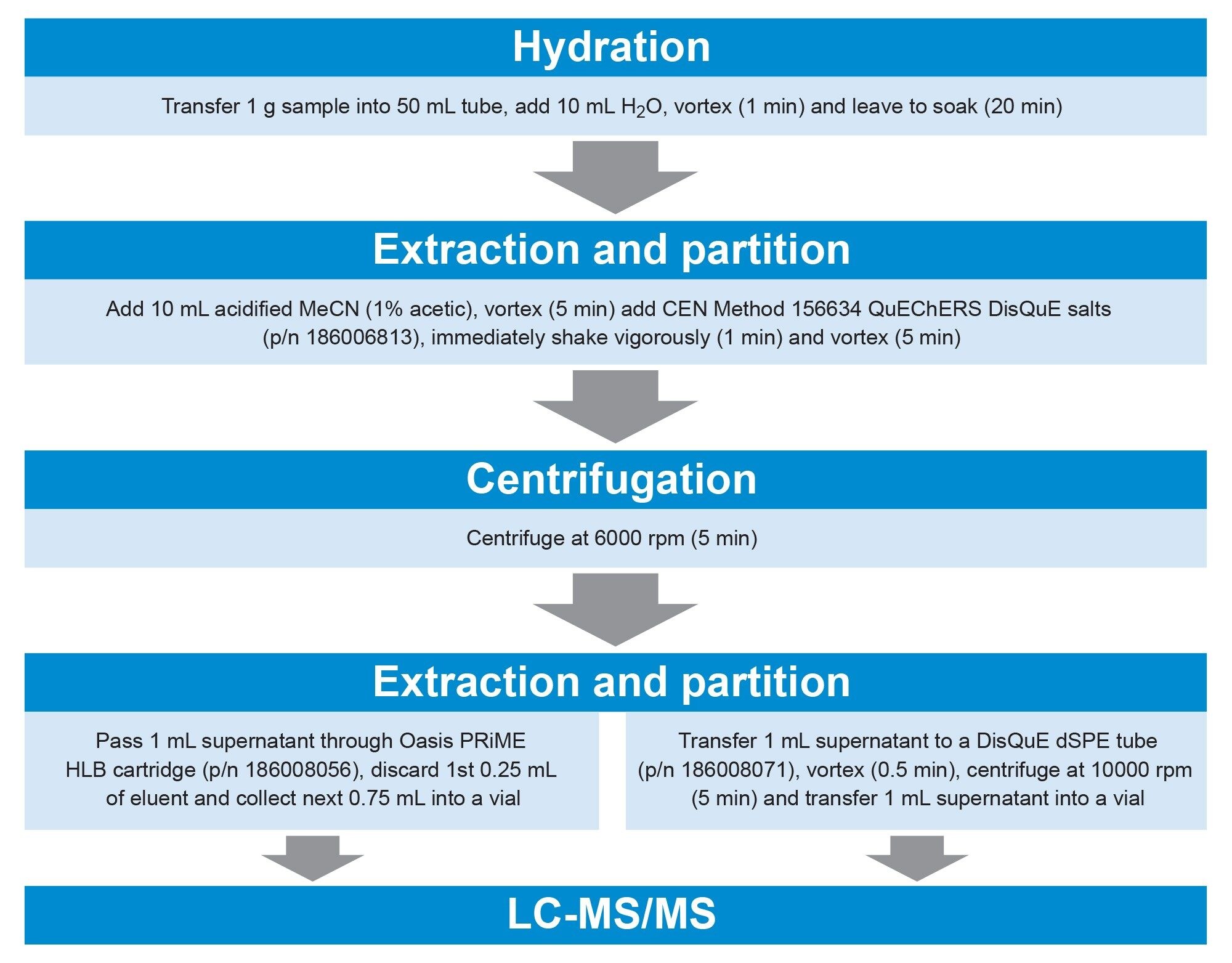 Overview of the details of sample preparation and cleanup for pesticide residues in black peppercorns