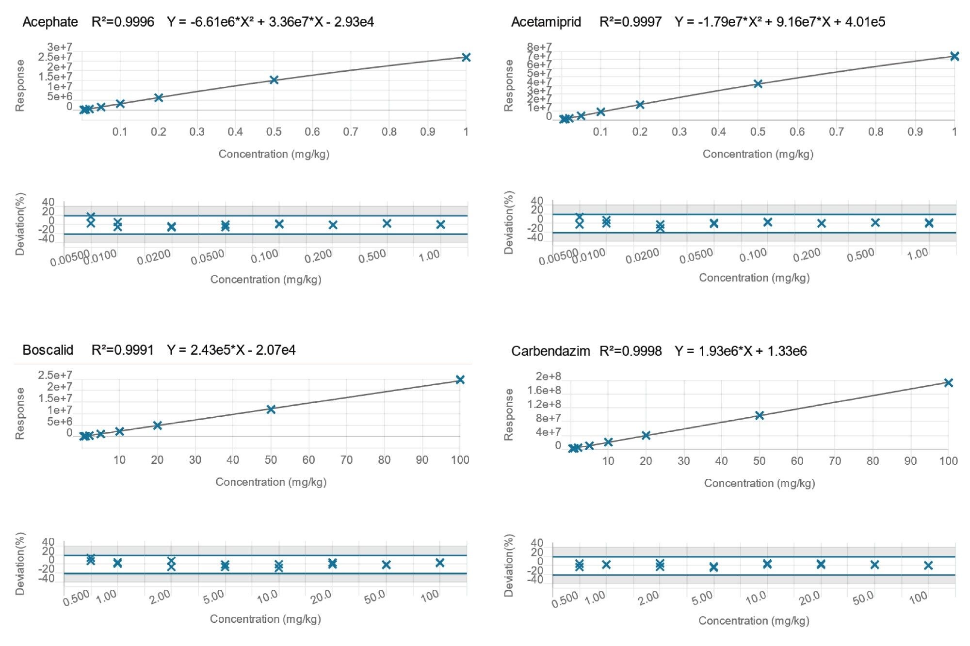 Typical calibration graphs for a selection of pesticides over the range 0.005–1.0 mg/kg (5–1000 µg/kg) in black peppercorn