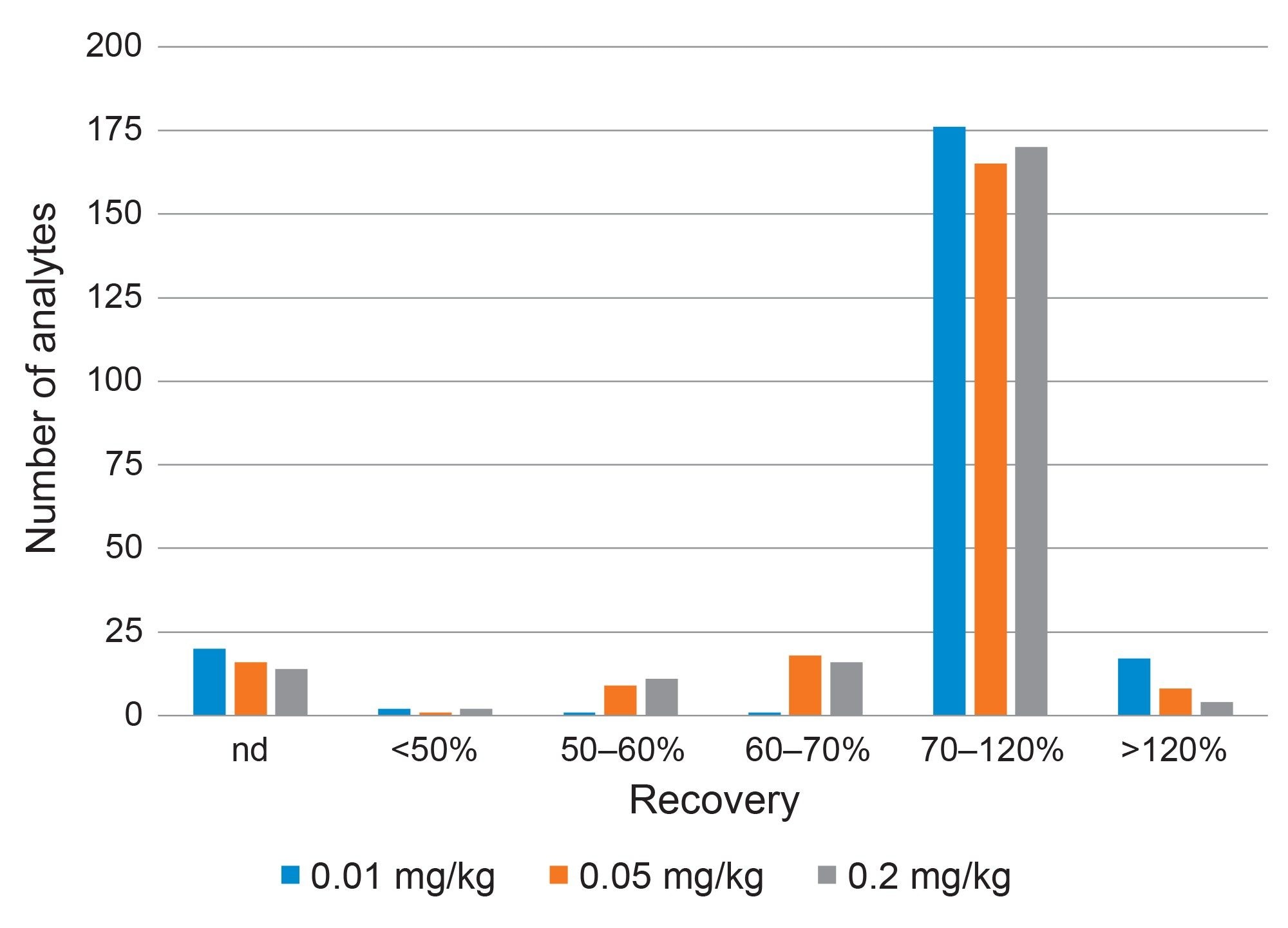 Distribution of the recoveries from the peppercorn validation data, at three concentrations