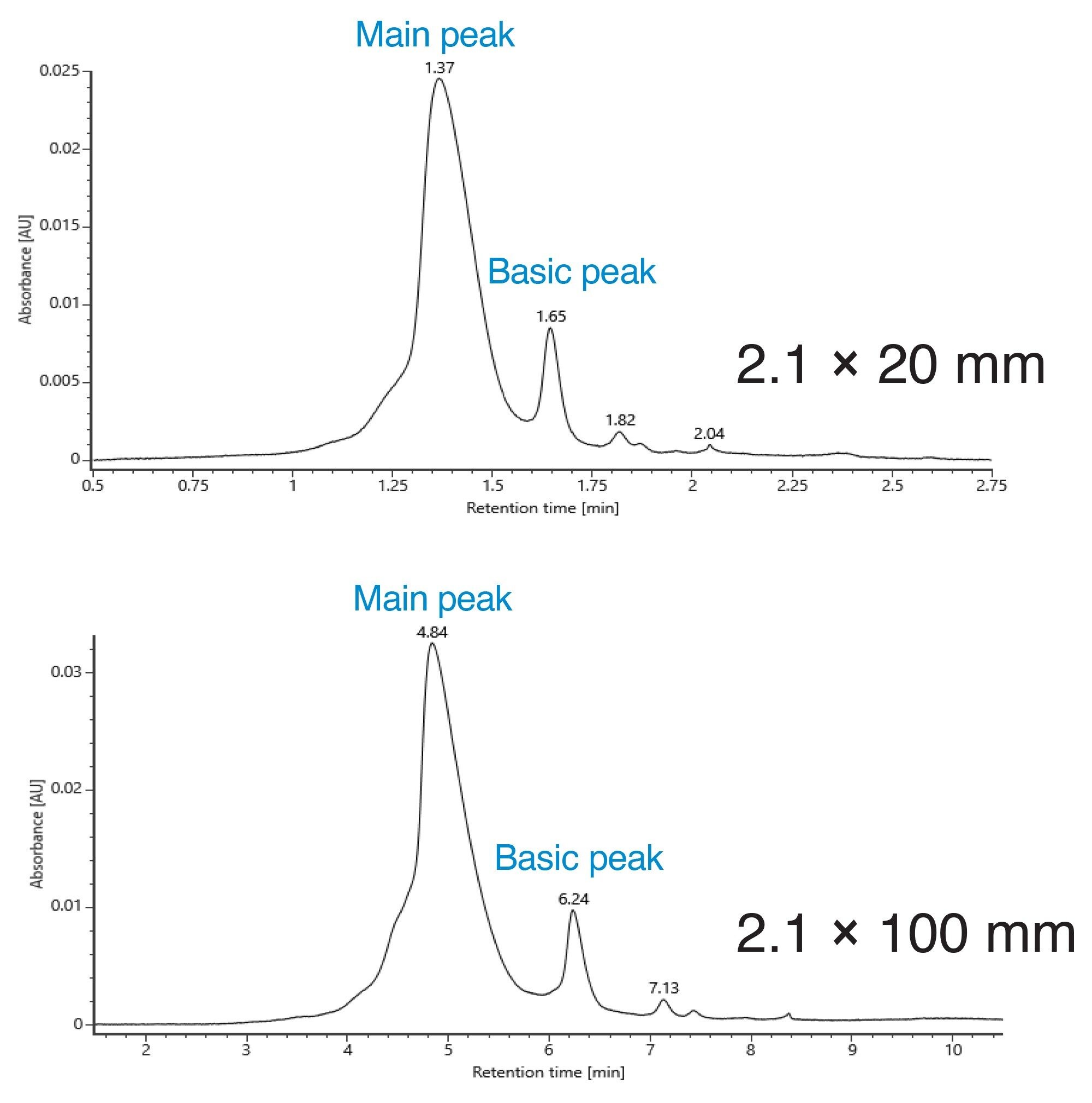 Column temperature: 30 °C. The analysis time is approximately four times faster on the 20 mm column than on the 100 mm column, despite loss of resolution on the 20 mm column