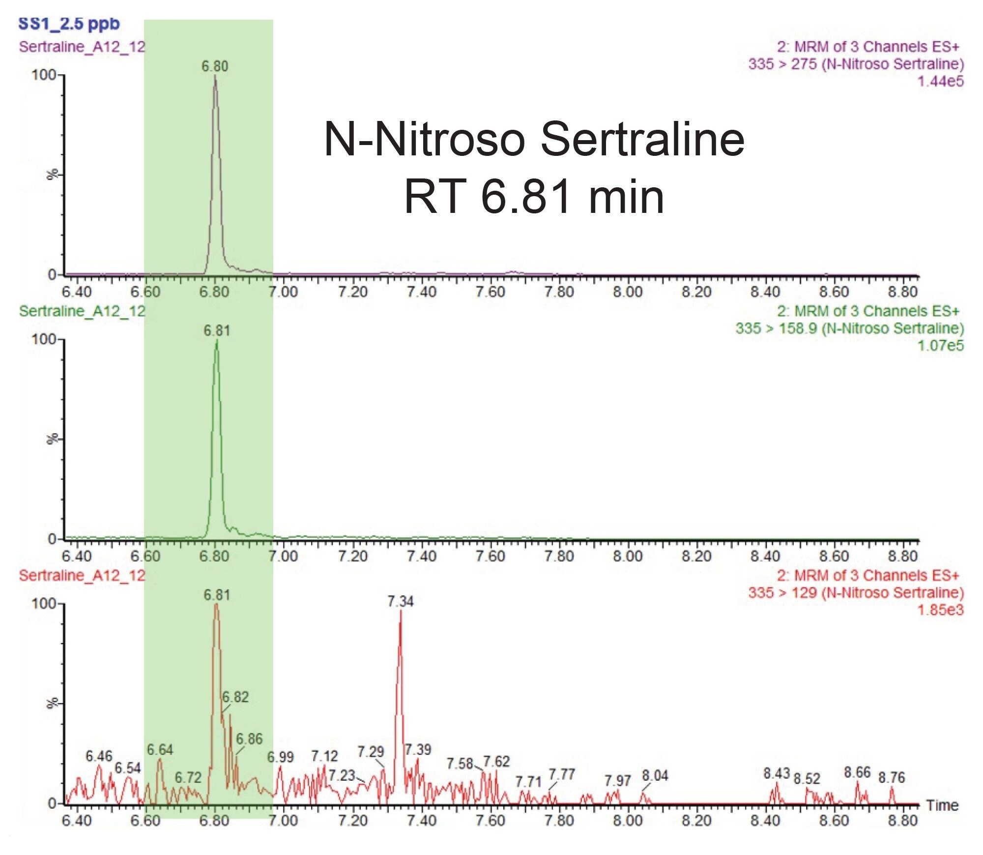 MRM chromatograms of N-nitroso-sertraline in solvent standard for the three MRM transitions monitored