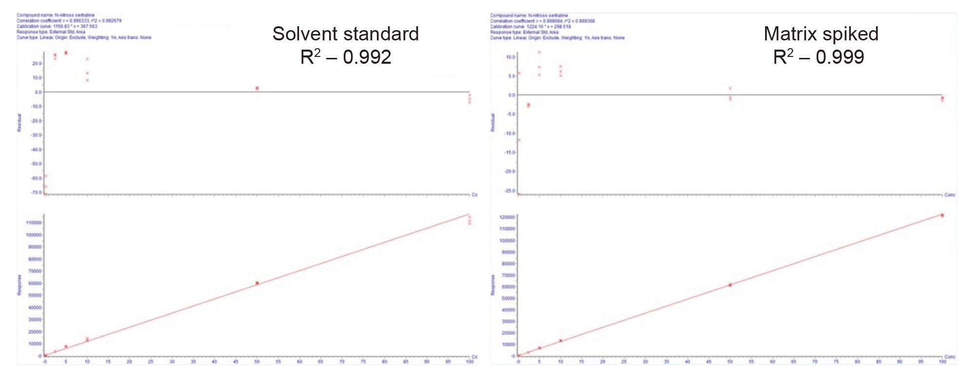 Linear range for N-nitroso-sertraline in the authentic standard and in the presence of the API (5 mg/mL sertraline) from 0.025–100 ng/mL