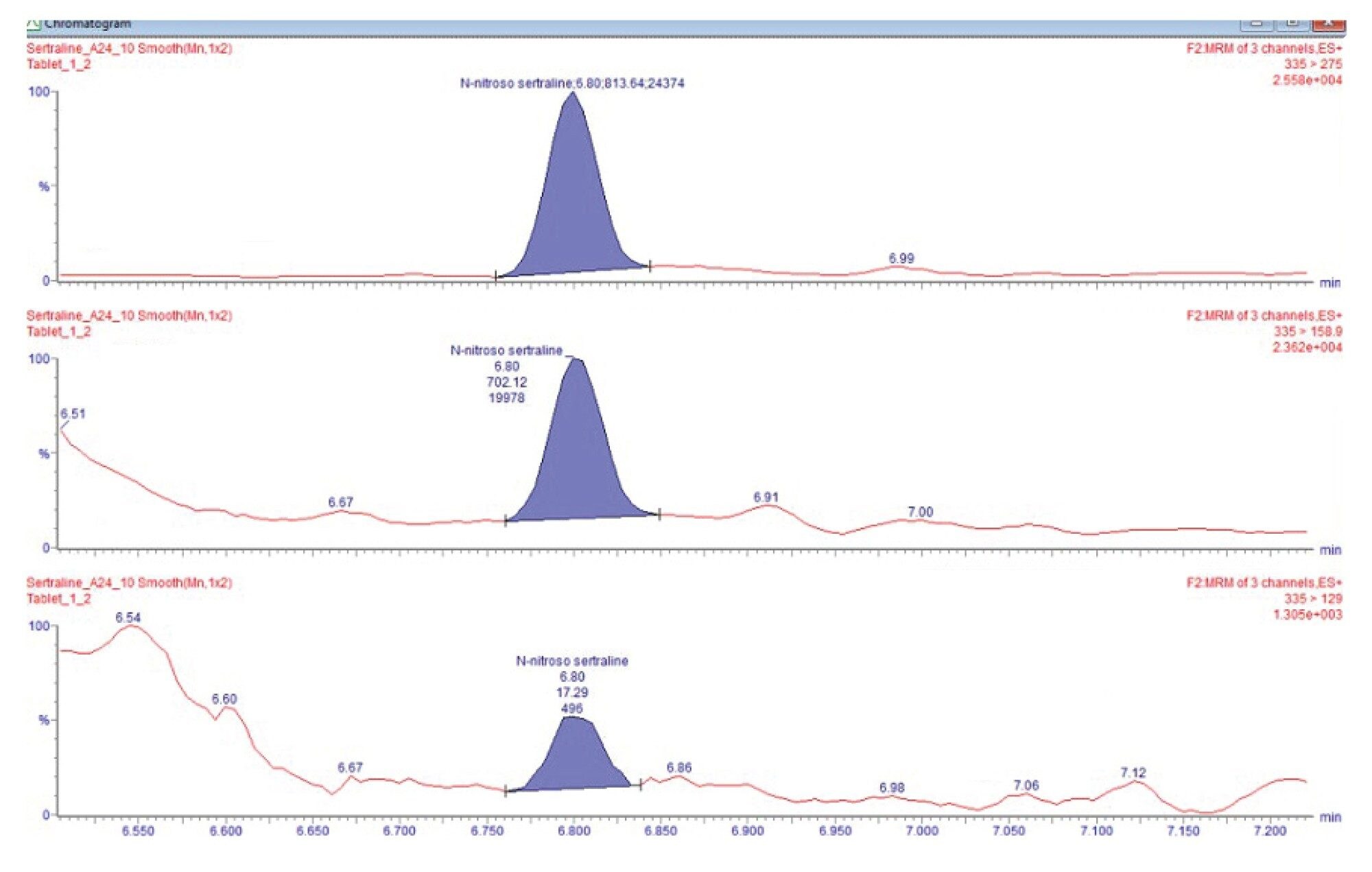 Chromatograms of N-nitroso-sertraline in the sertraline tablet