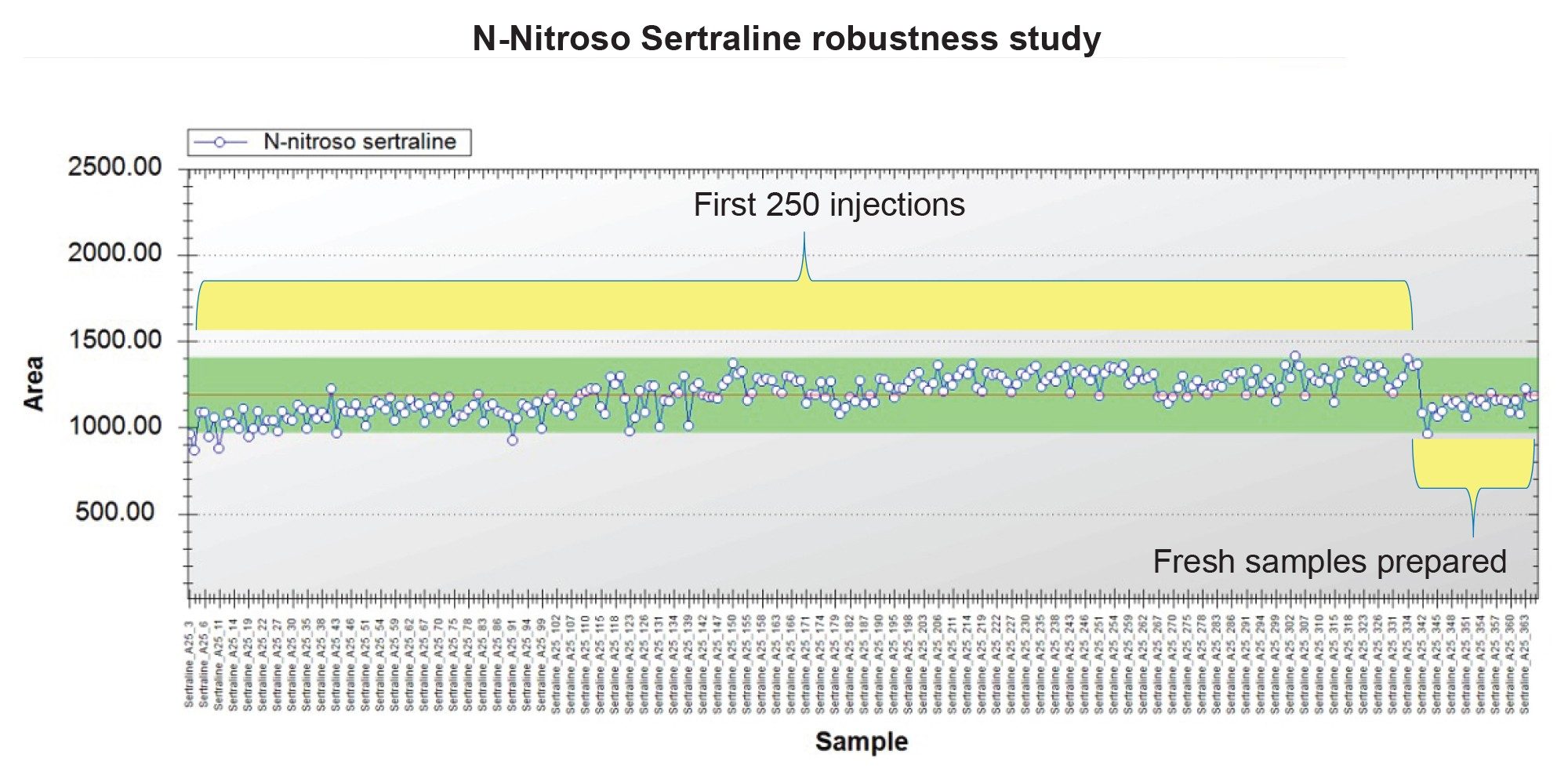 Trendplot of 250 injections of N-nitroso-sertraline in the sertraline tablet. The peak area %RSD was <9% for 250 injections