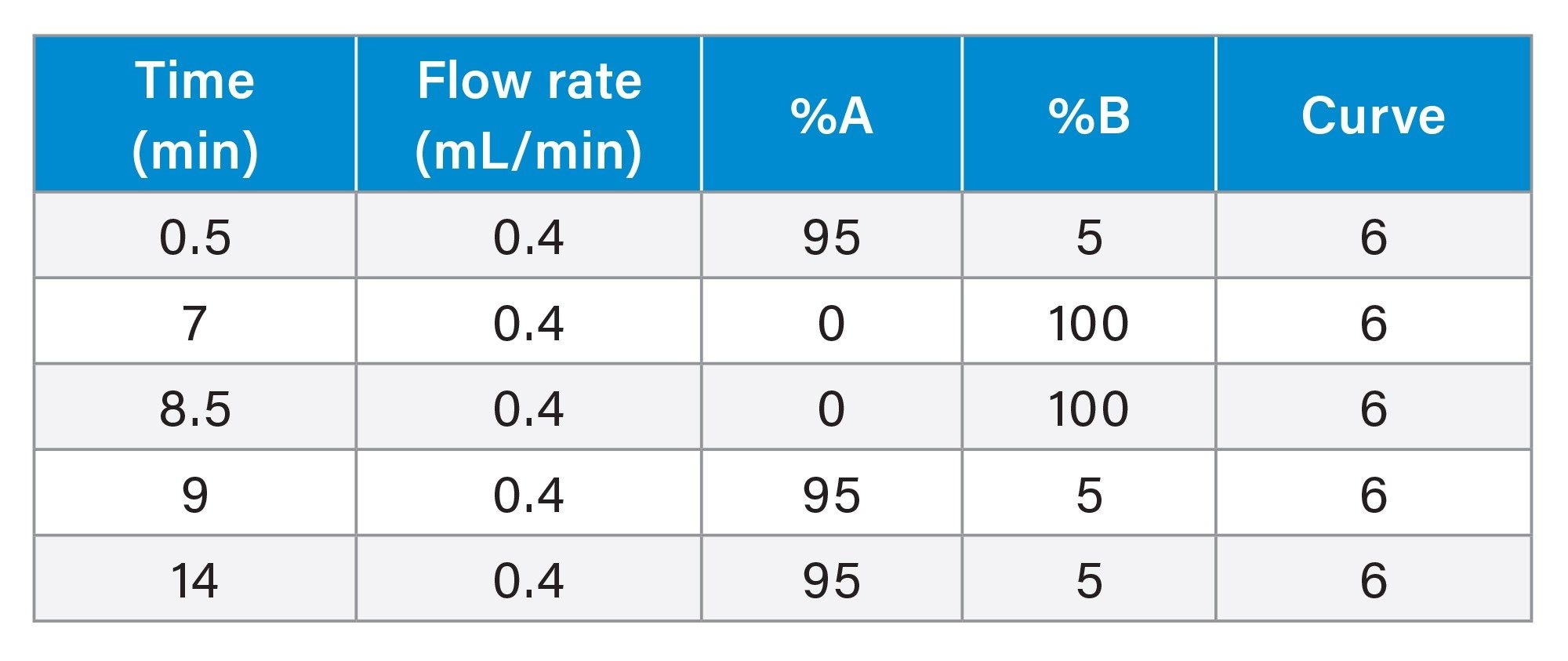 LC Gradient program