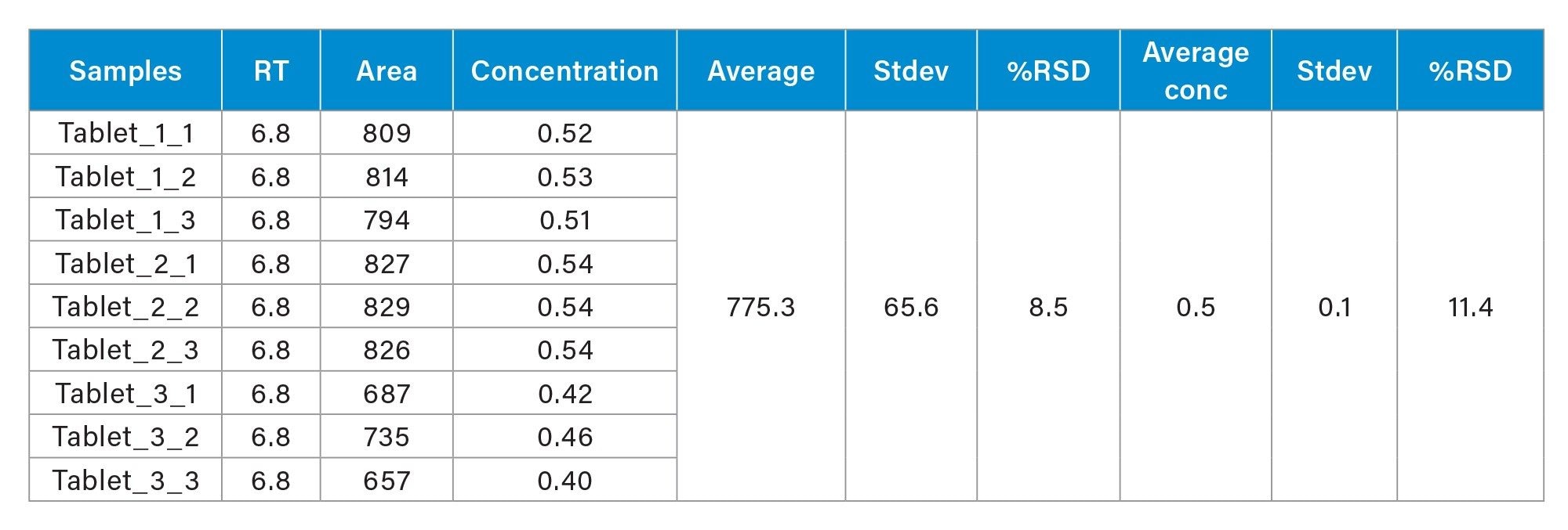 Quantification of N-nitroso-sertraline in sertraline tablet samples. N-nitroso- sertraline was found at 0.49 ppb with %RSD <12%