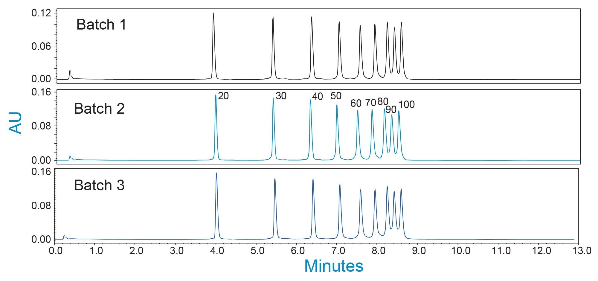Reproducible retention behavior of 20–100 mer ssDNA LC-MS standard components using GTxResolve Premier BEH Amide 300 Å, 1.7 µm columns through HILIC analysis