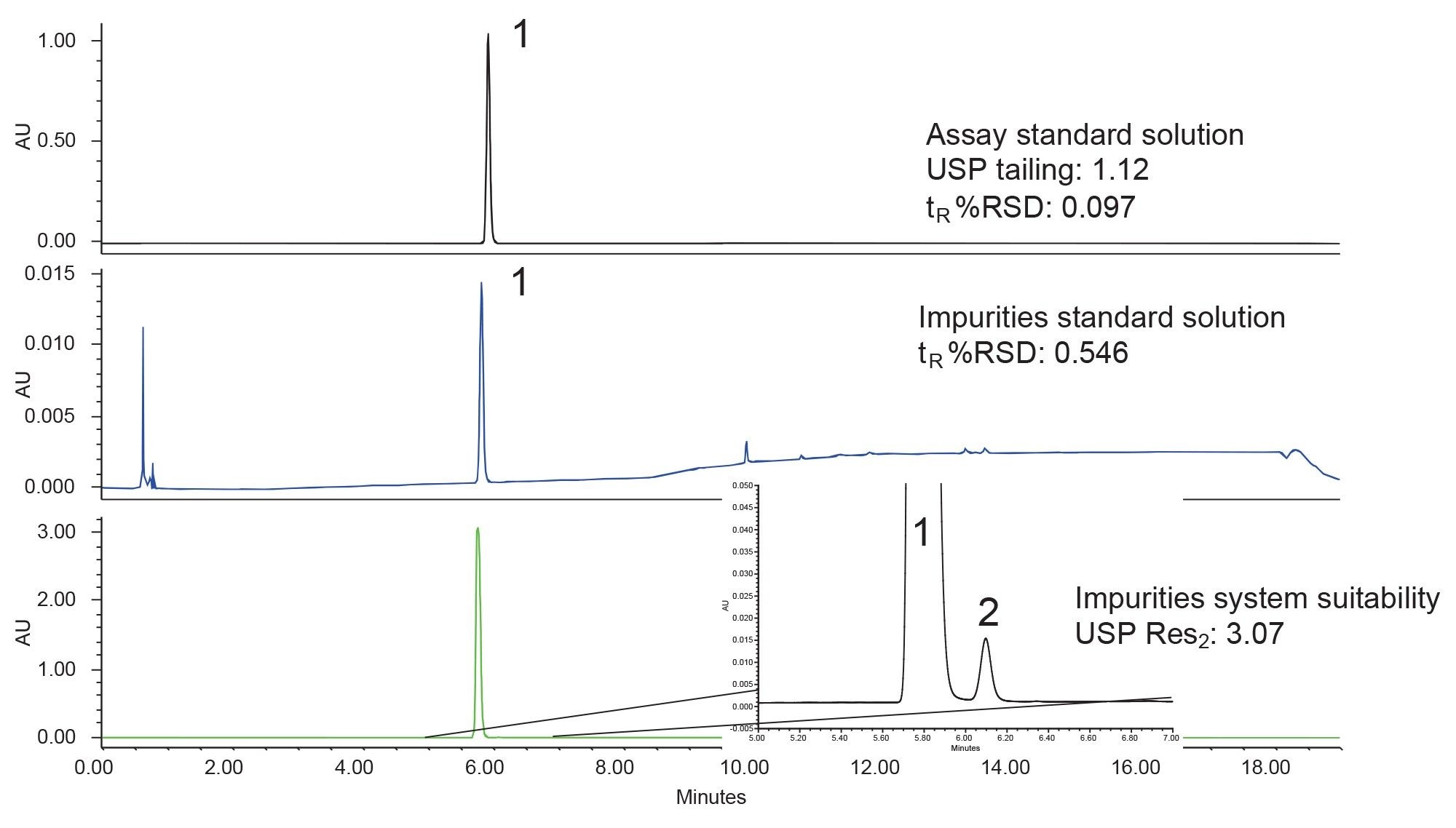 Assay and Impurities standards on a CORTECS Premier C18, 4.6 x 150 mm, 5 µm Column at a flow rate of 2.25 mL/min. 1) Zidovudine, 2) Related Compound B