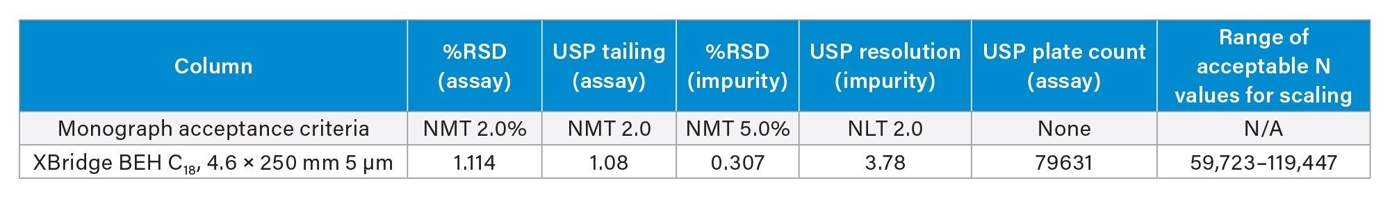 Tabular results for assay and impurities tests using the XBridge BEH C18 Column. No more than (NMT) and no less than (NLT) criteria were compared to the results of replicate injections (n=6) to satisfy USP General Chapter <621>