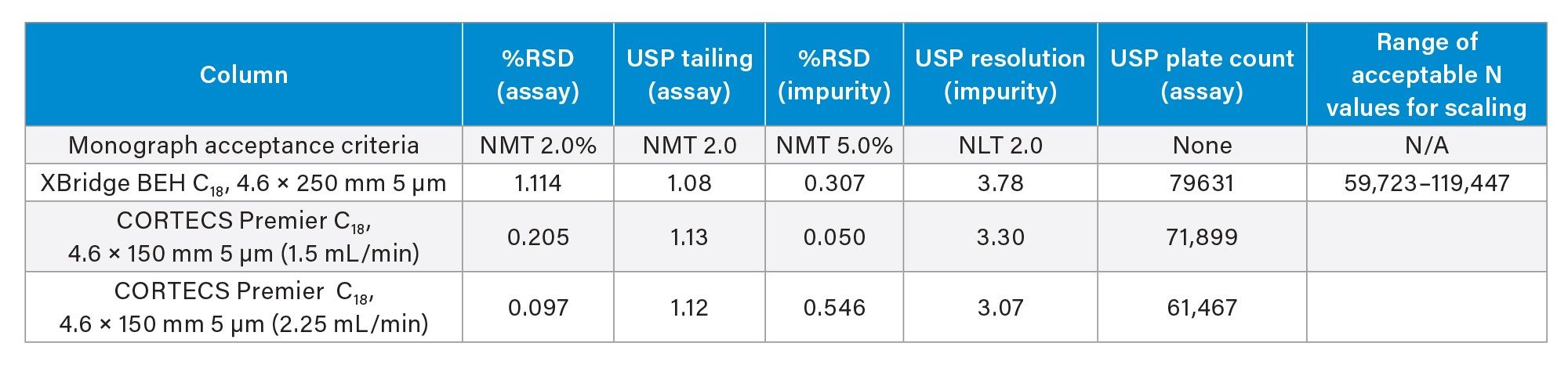 Tabular results for assay and impurities tests using various testing conditions. No more than (NMT) and no less than (NLT) criteria were compared to the results of replicate injections (n=6) to satisfy USP General Chapter <621>