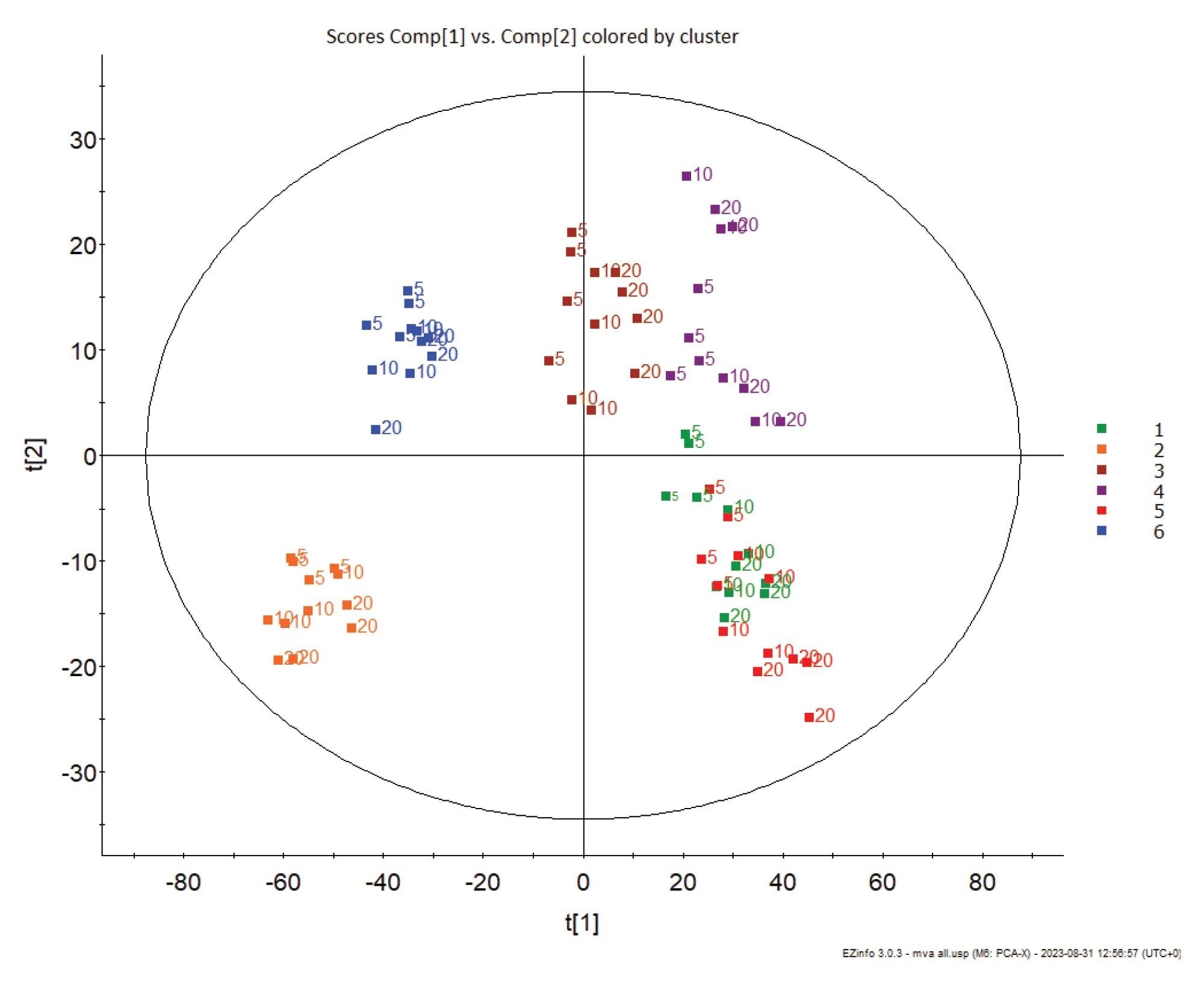 The unsupervised PCA plot generated when all ROIs from all three scan speeds were imported into the statistical software package EZinfo