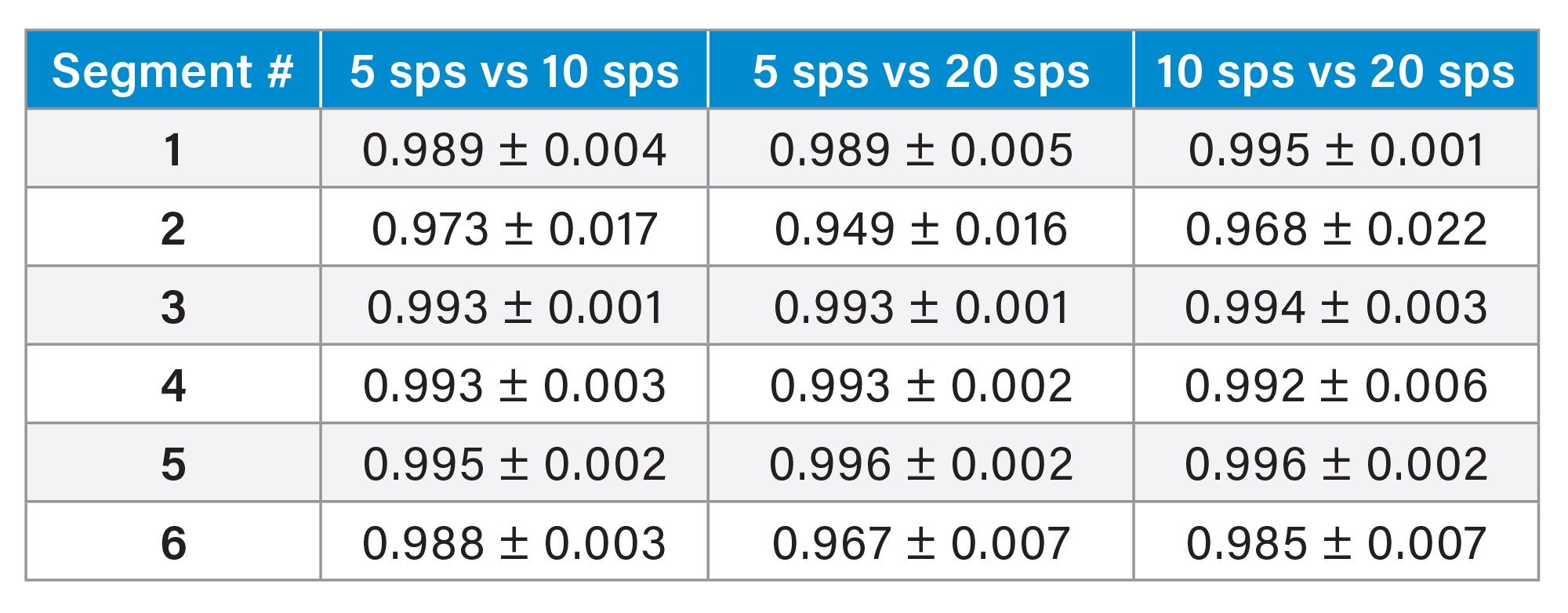 Shows good correlation between the differing speed with all the R2 values obtained being >0.949