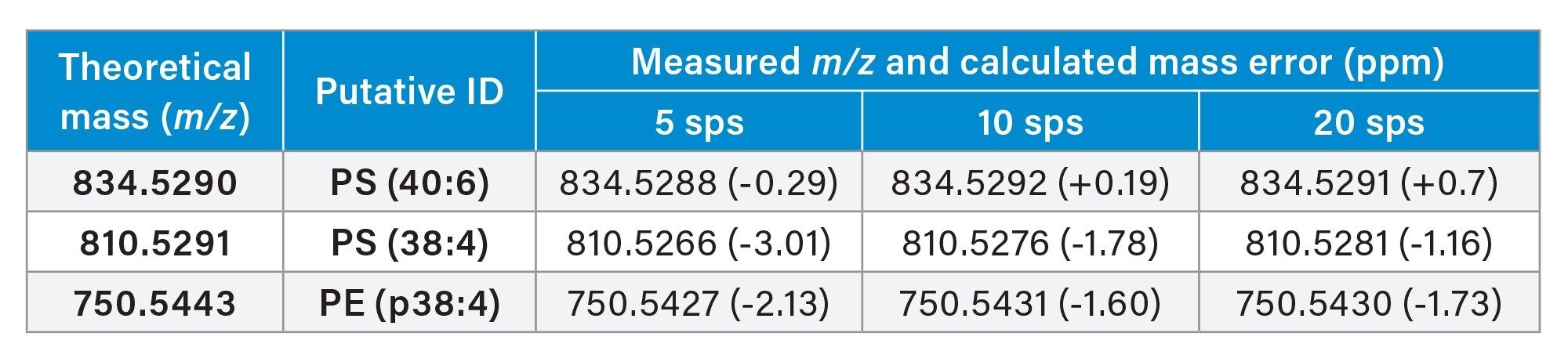 Mass accuracy for three lipids over the various scan speeds