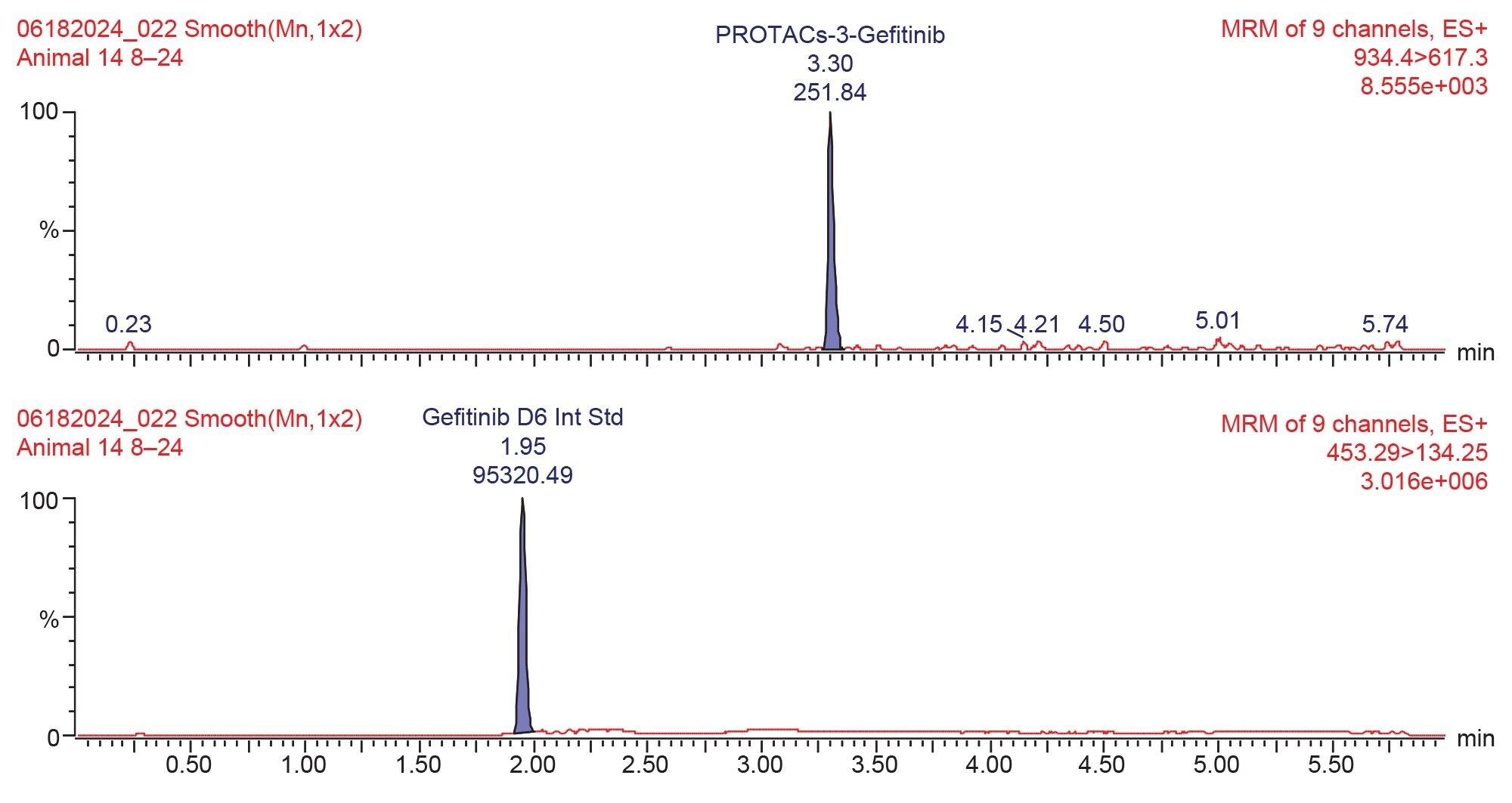 Example extracted ion reversed-phase +ve ESI UPLC-MS/MS chromatogram for PROTACs-3-gefitinib and internal standard from urine sample 8–24 hours