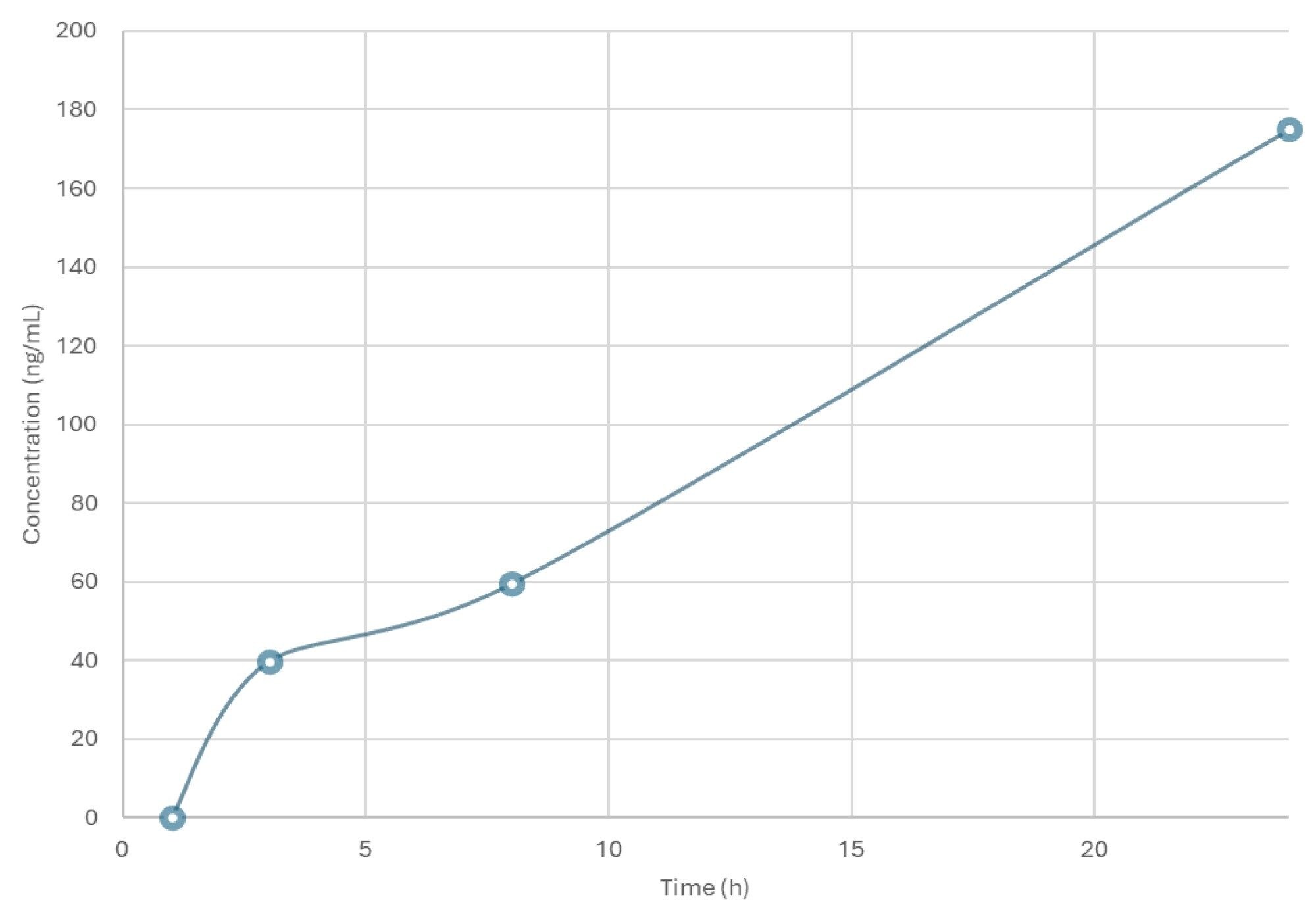 Urinary elimination time course for PROTACs-3-Gefitinib following subcutaneous dose of 10 mg/kg to male rat