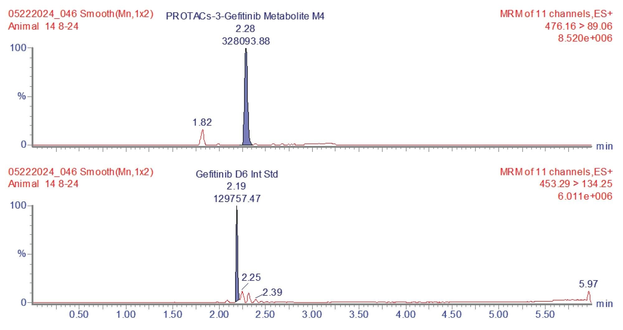 Example extracted ion chromatogram for M4 metabolite and internal standard from urine sample 8–24 hour