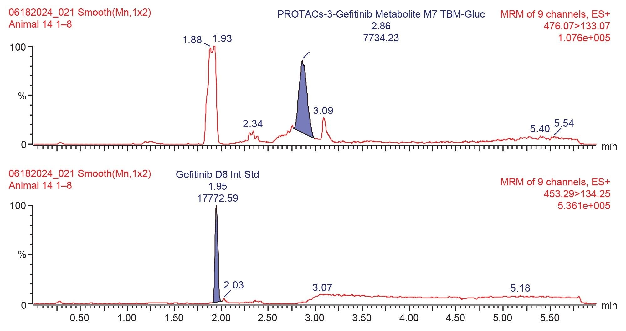 Example extracted ion chromatogram (467.07 → 133.07) for M7 metabolite and internal standard from urine sample 1–8 hours