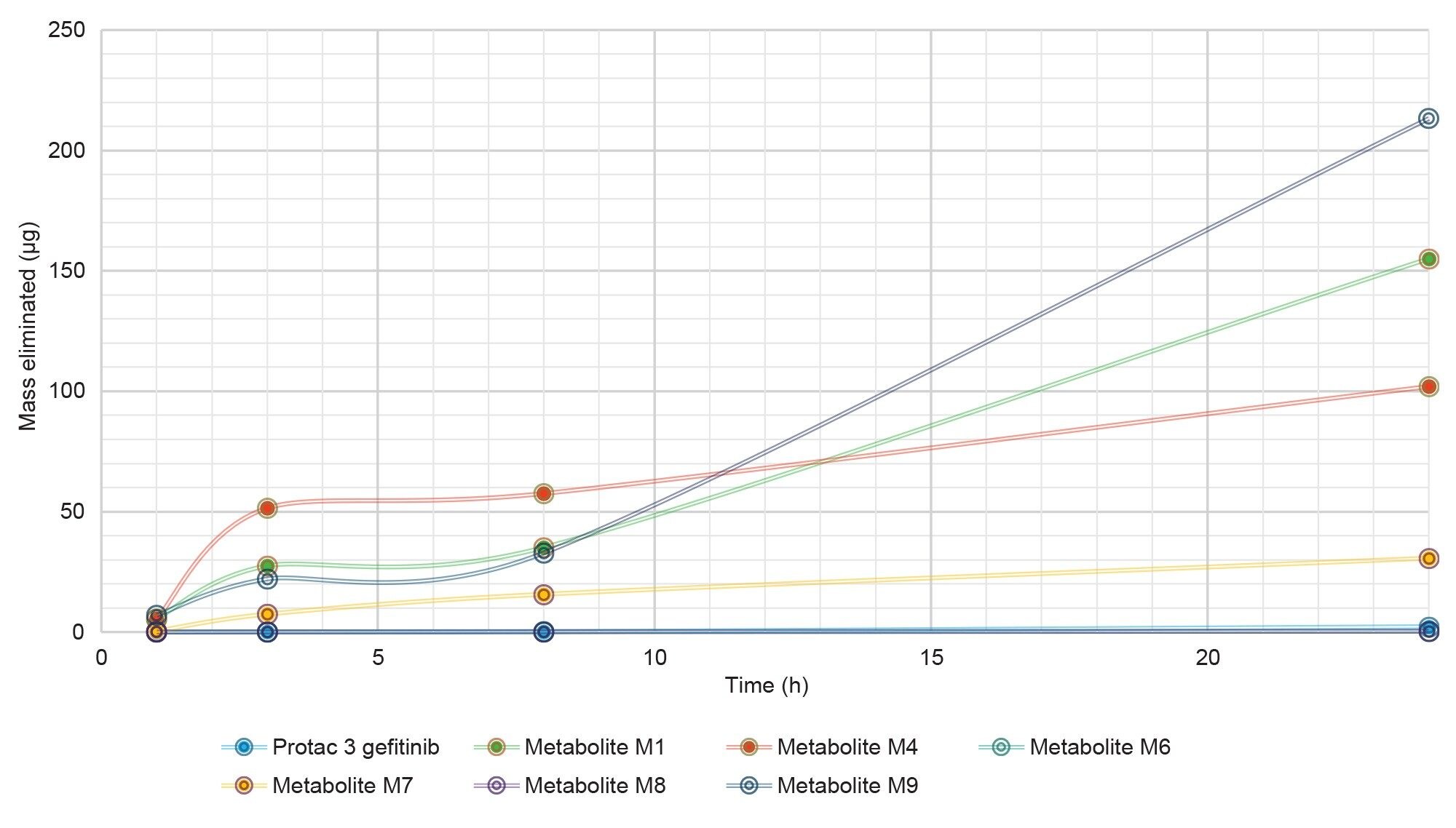 Urinary elimination (µg) of PROTACs 3 gefitinib and its metabolites following subcutaneous administration at 10 mg/kg to male rats