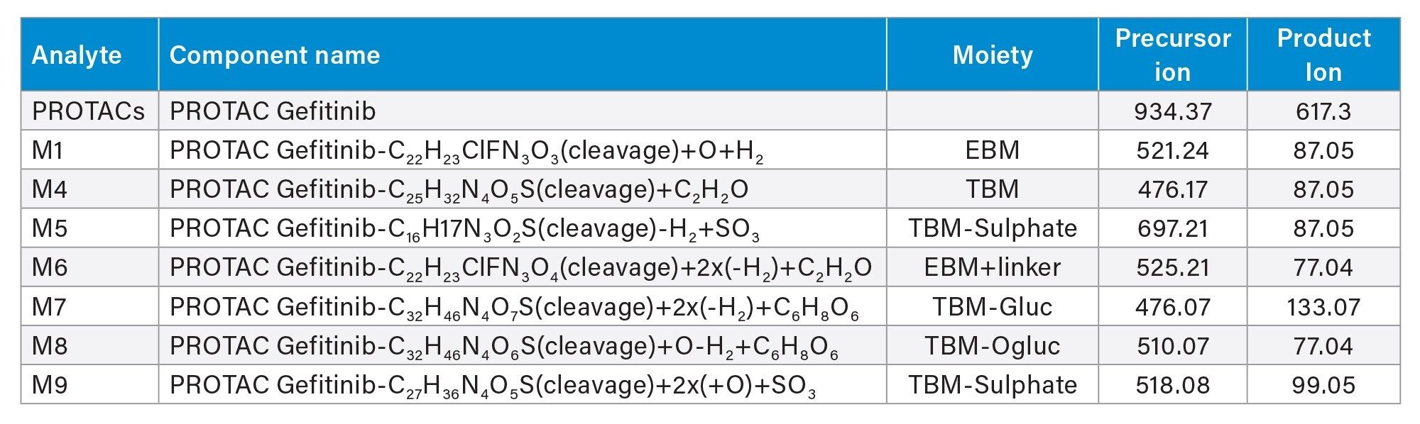  Major plasma and urinary metabolites of PROTAC-3-gefitinib