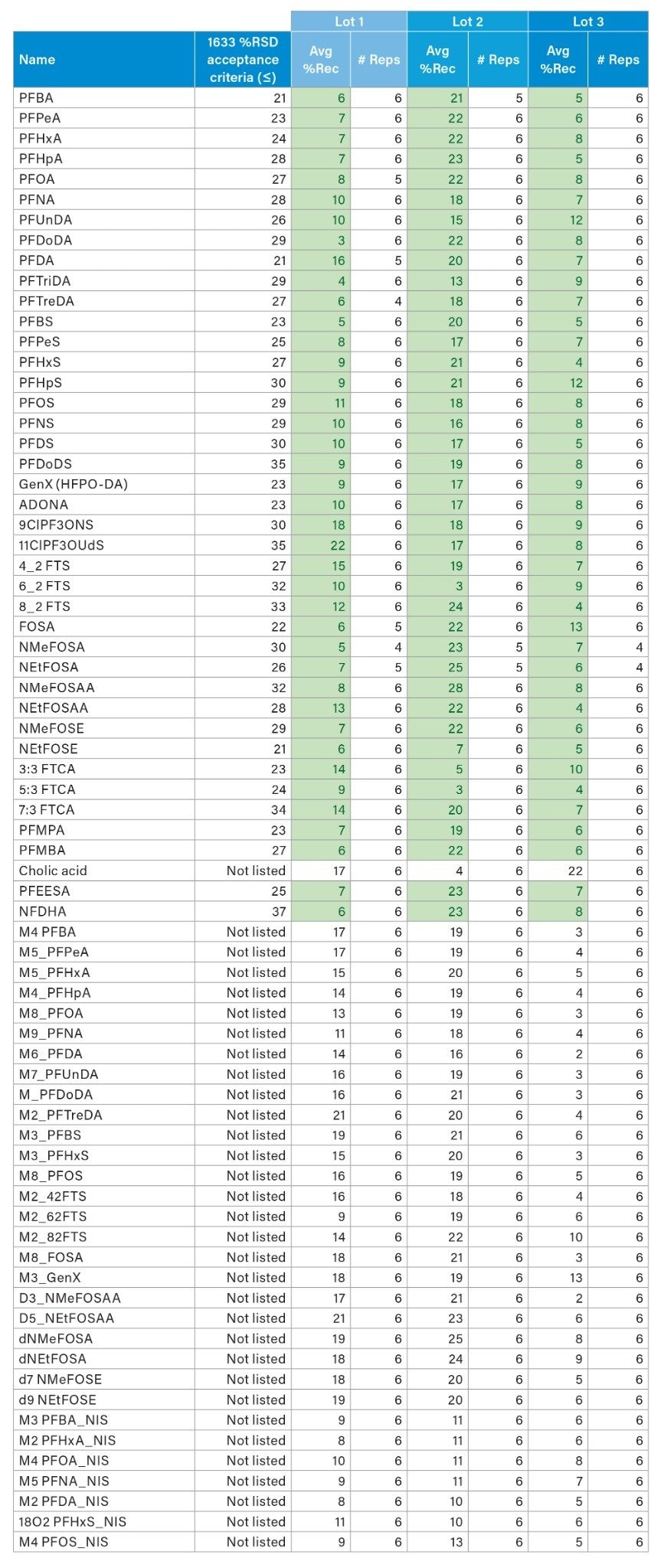 Demonstration of Oasis WAX/GCB for PFAS Analysis performance repeatability requiring no protocol optimization, with %RSD within 1633 acceptance criteria. Green displays values within 1633 acceptance criteria. For those labeled “Not Listed”: EPA 1633 does not provide % RSD criteria for this compound