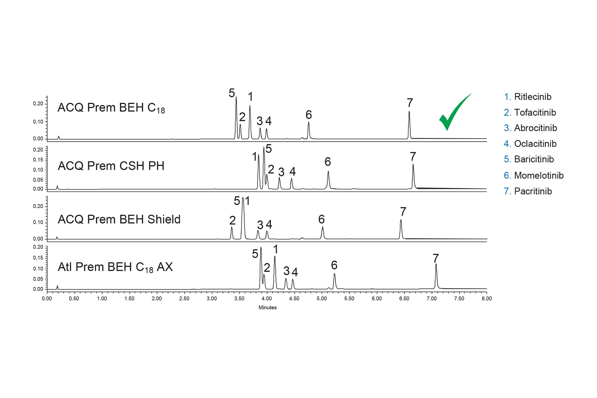 Using the Systematic Screening Protocol and MaxPeak™ Premier Columns to ...
