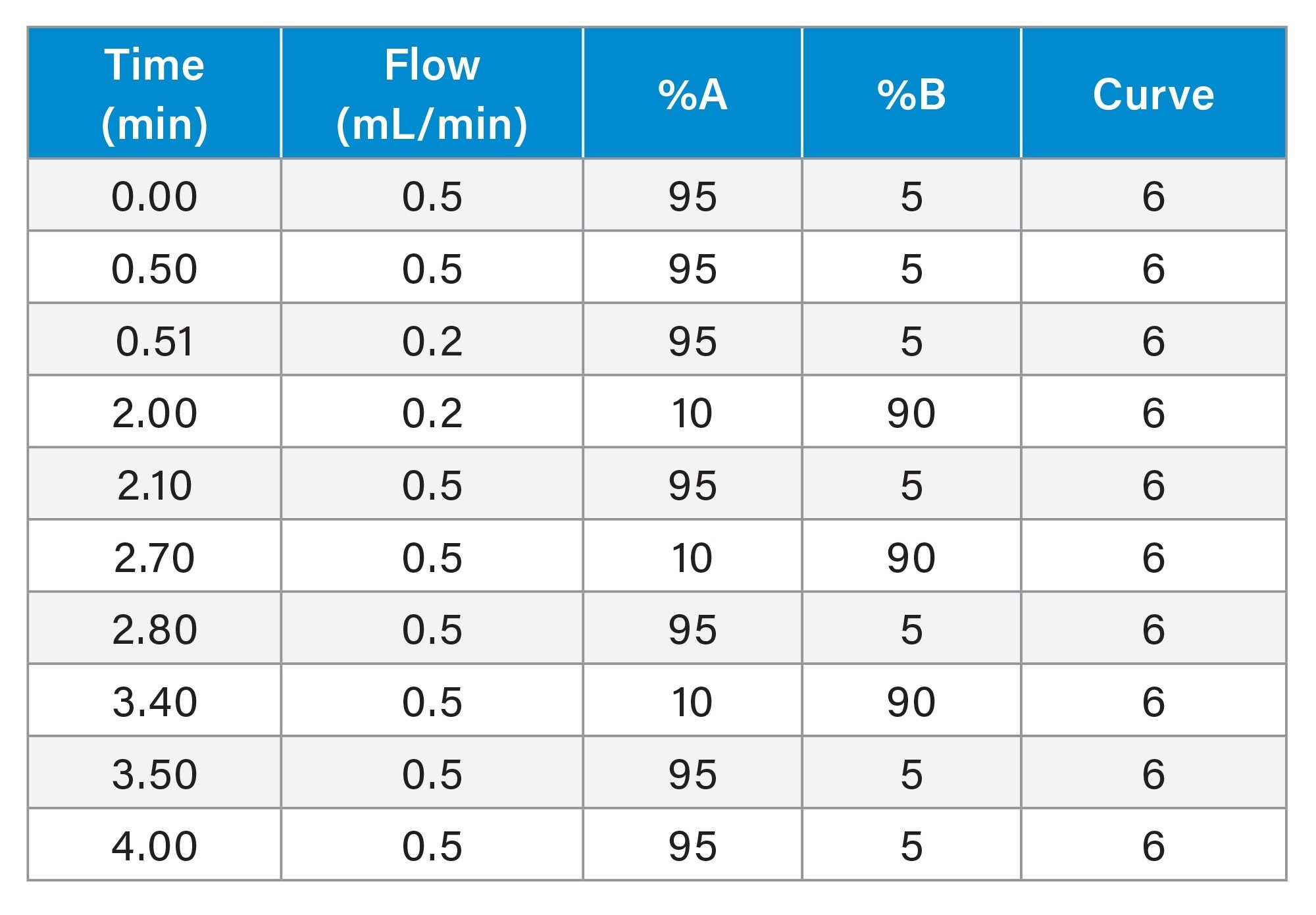 Gradient Table